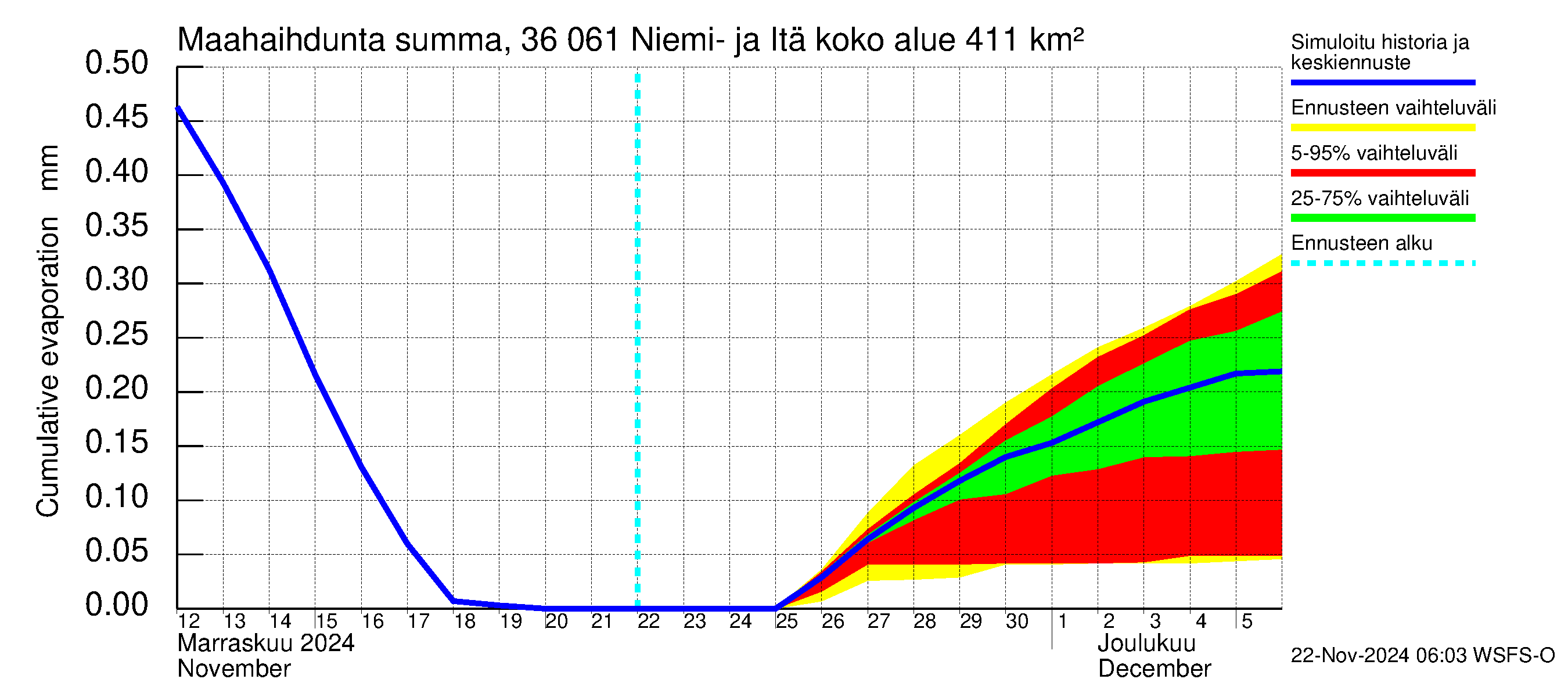 Karvianjoen vesistöalue - Niemi- ja Itäjärvi: Haihdunta maa-alueelta - summa