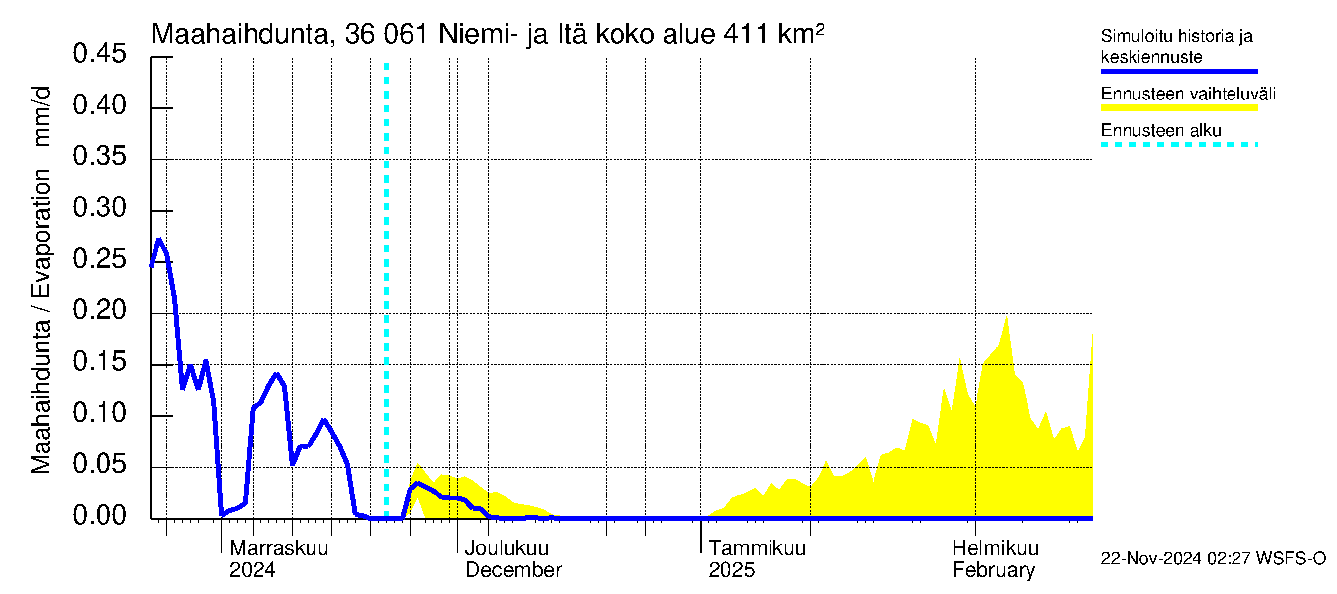 Karvianjoen vesistöalue - Niemi- ja Itäjärvi: Haihdunta maa-alueelta