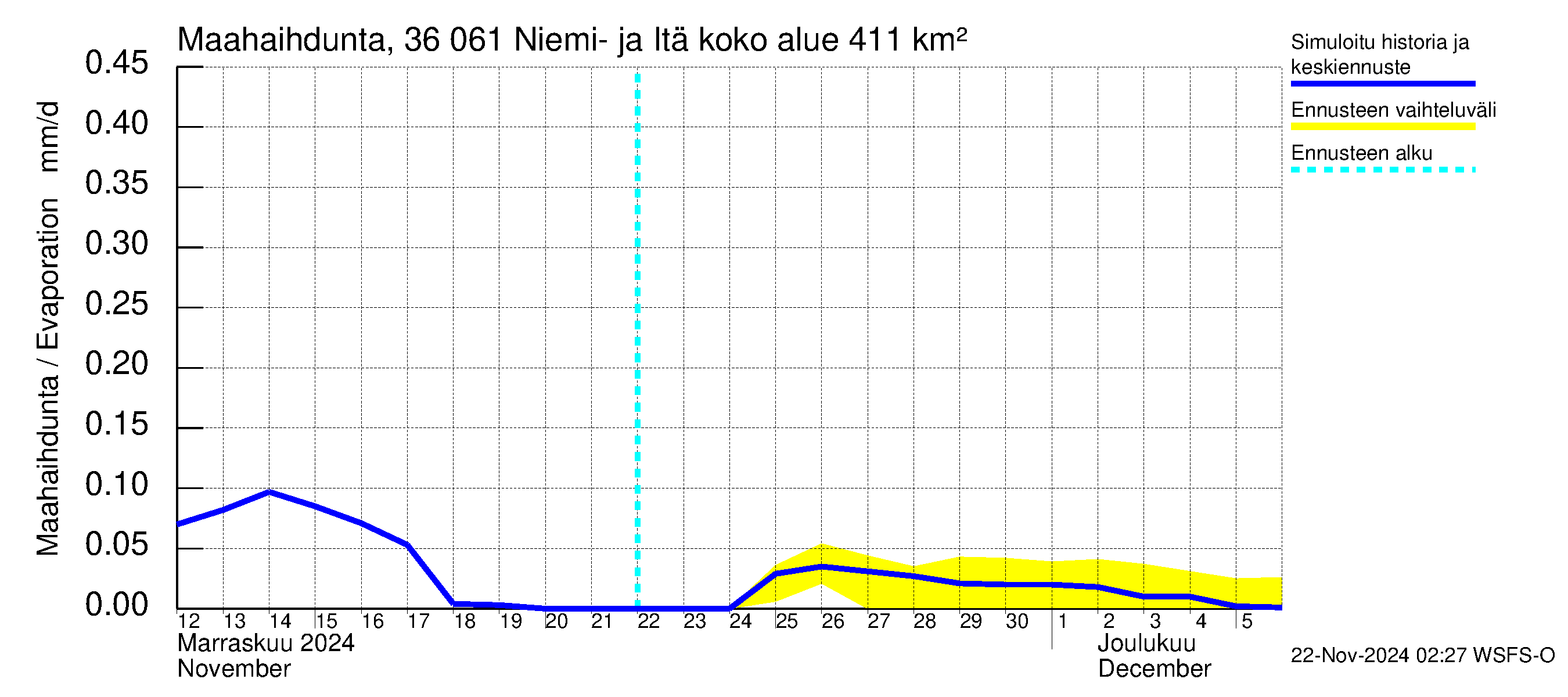 Karvianjoen vesistöalue - Niemi- ja Itäjärvi: Haihdunta maa-alueelta