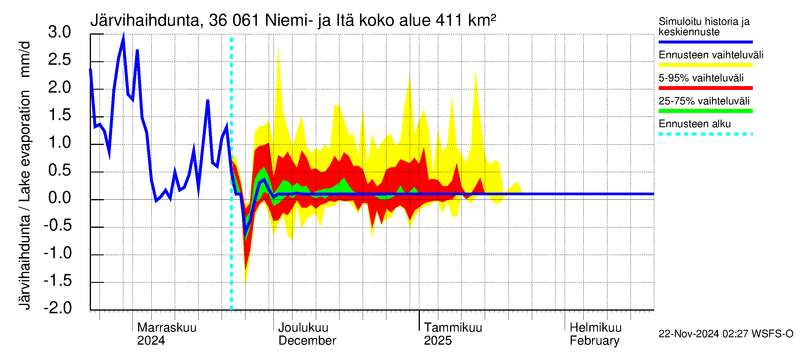 Karvianjoen vesistöalue - Niemi- ja Itäjärvi: Järvihaihdunta