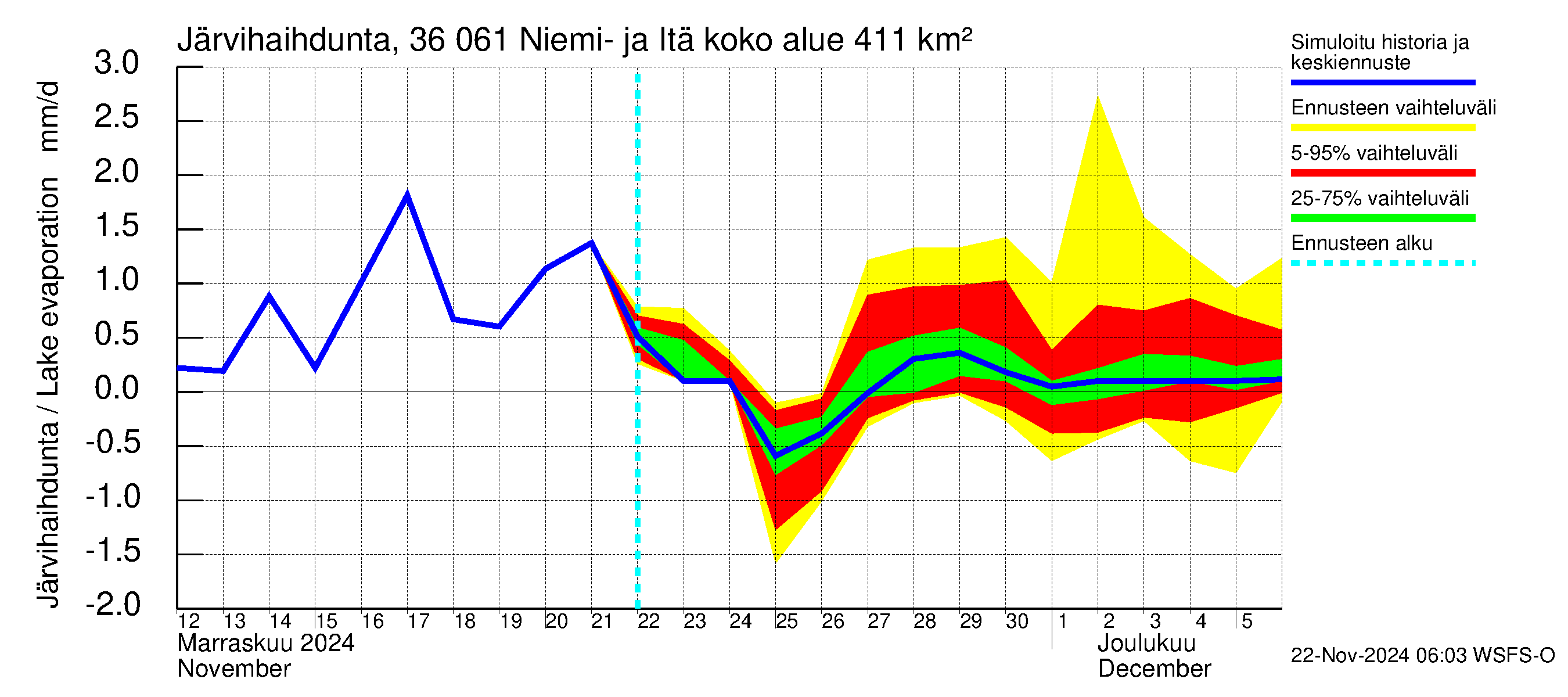 Karvianjoen vesistöalue - Niemi- ja Itäjärvi: Järvihaihdunta