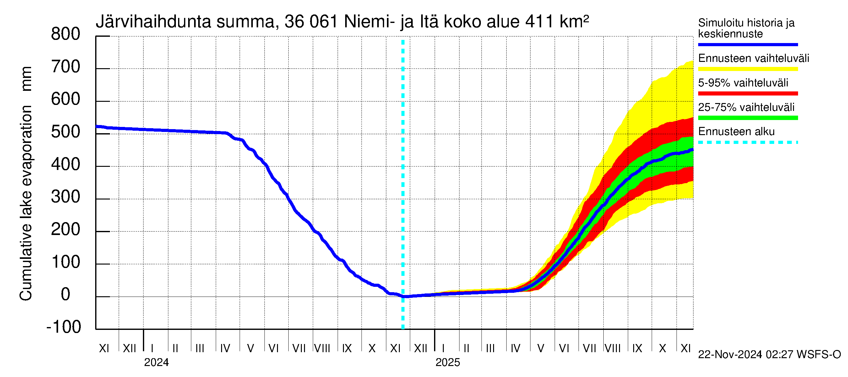 Karvianjoen vesistöalue - Niemi- ja Itäjärvi: Järvihaihdunta - summa