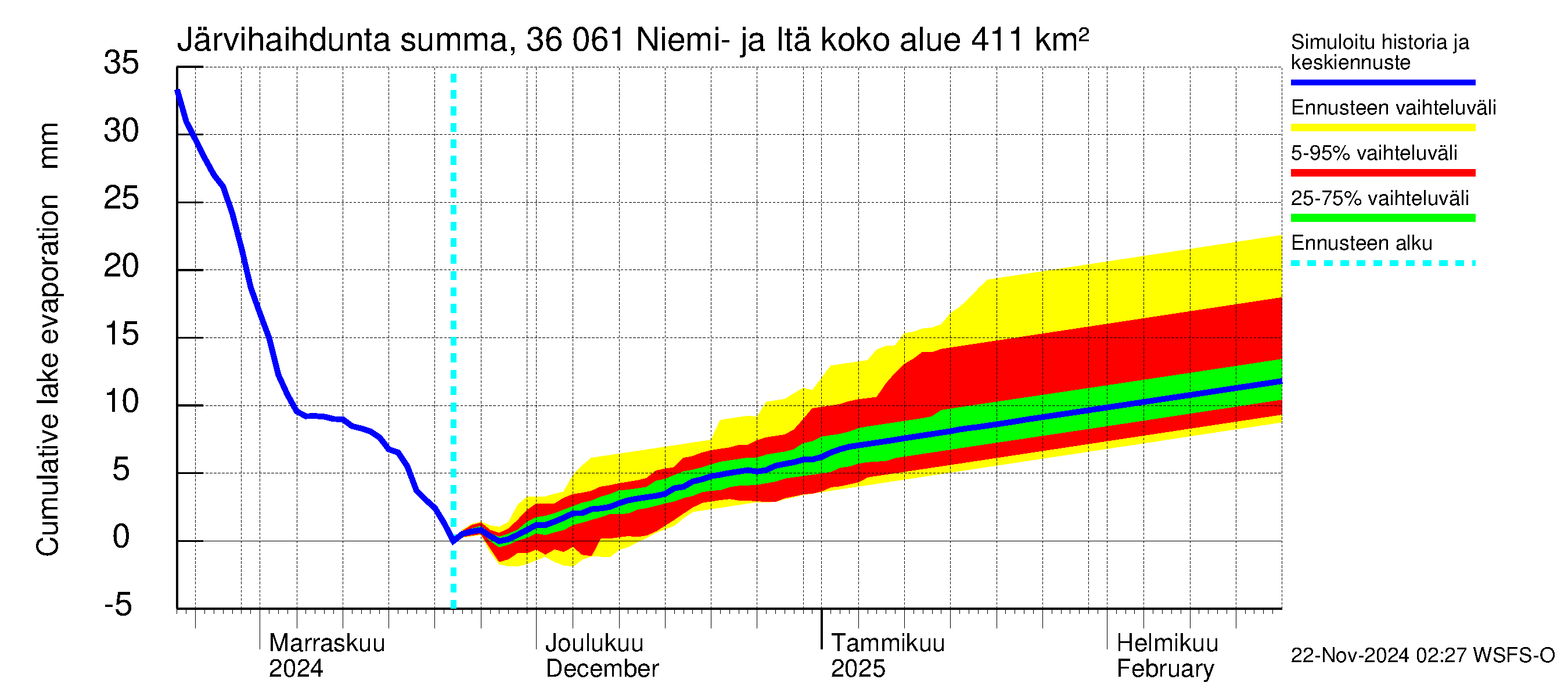 Karvianjoen vesistöalue - Niemi- ja Itäjärvi: Järvihaihdunta - summa