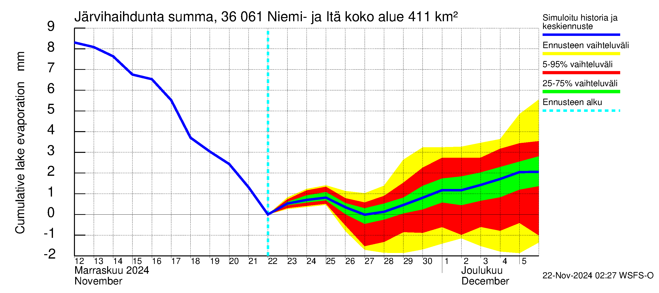 Karvianjoen vesistöalue - Niemi- ja Itäjärvi: Järvihaihdunta - summa