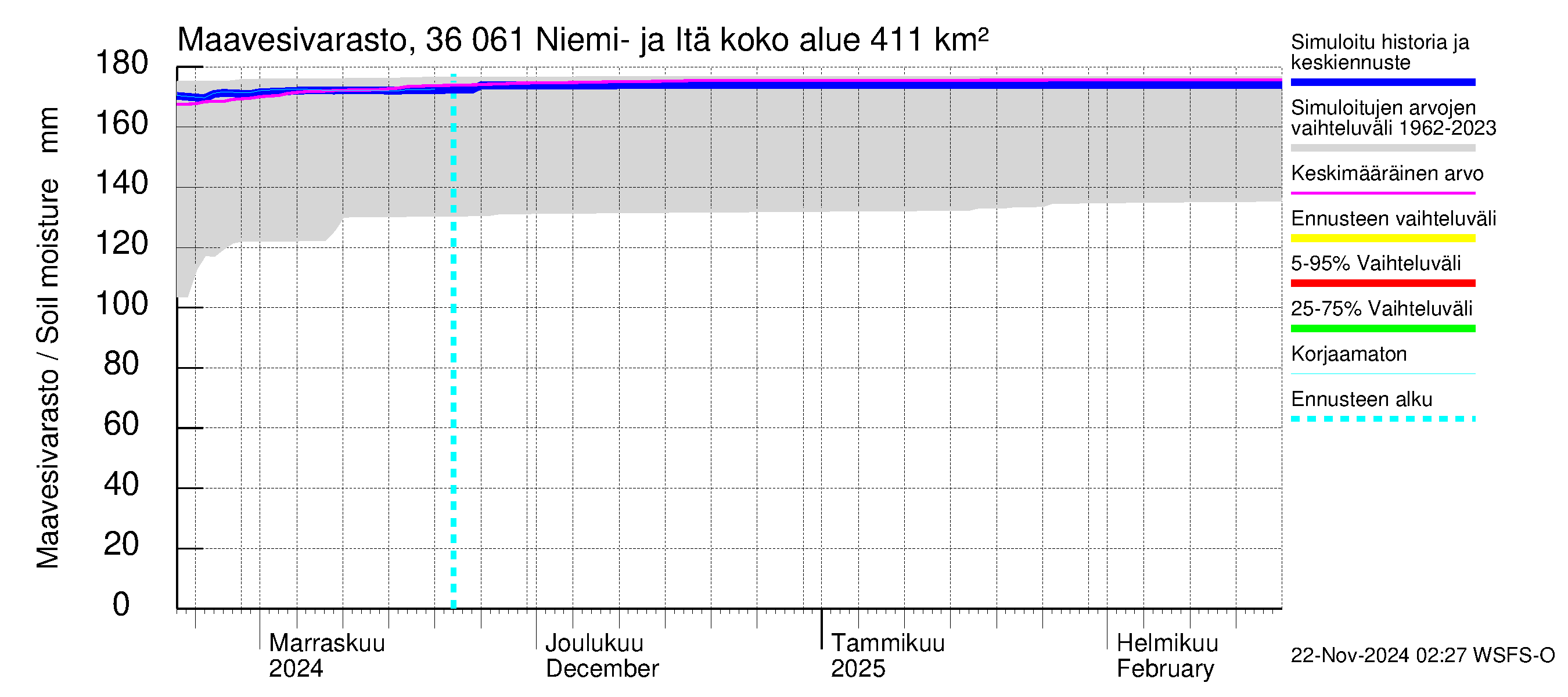 Karvianjoen vesistöalue - Niemi- ja Itäjärvi: Maavesivarasto