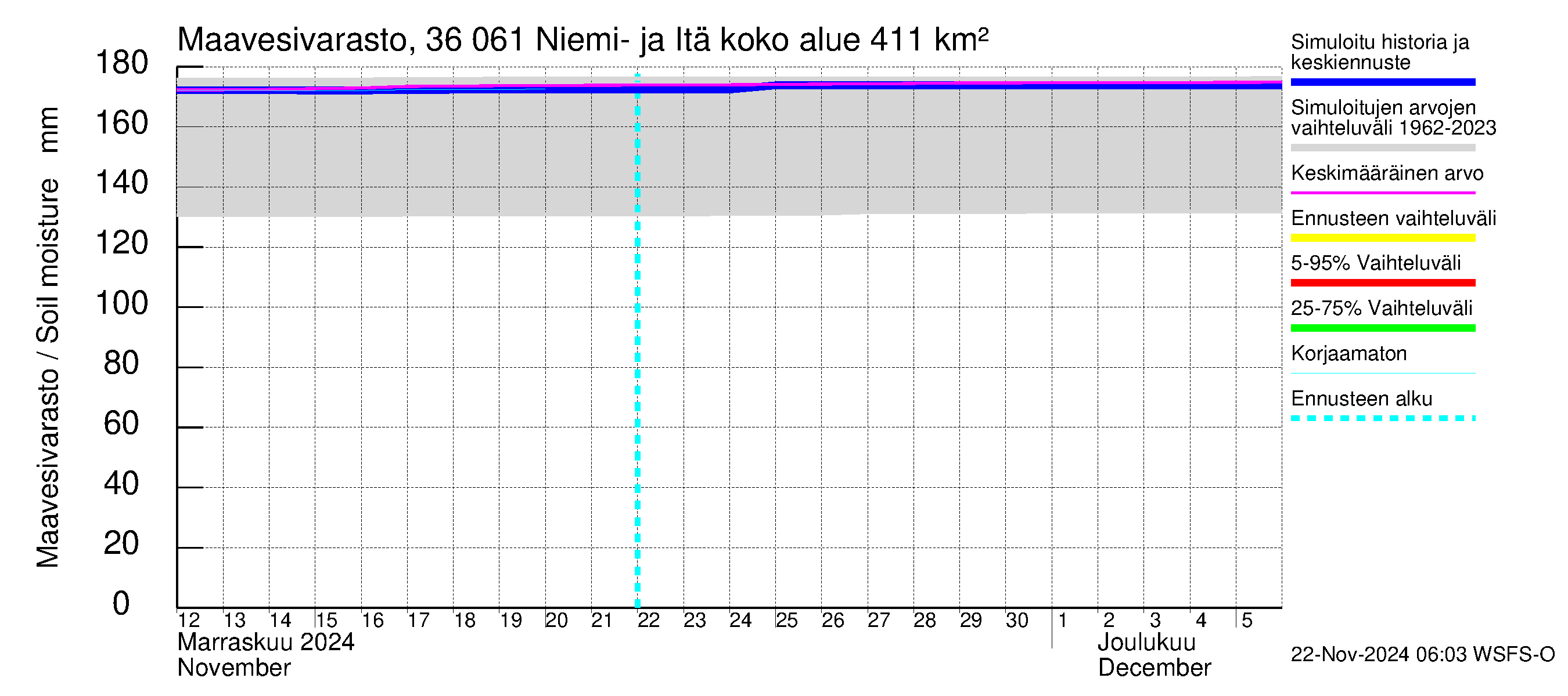 Karvianjoen vesistöalue - Niemi- ja Itäjärvi: Maavesivarasto