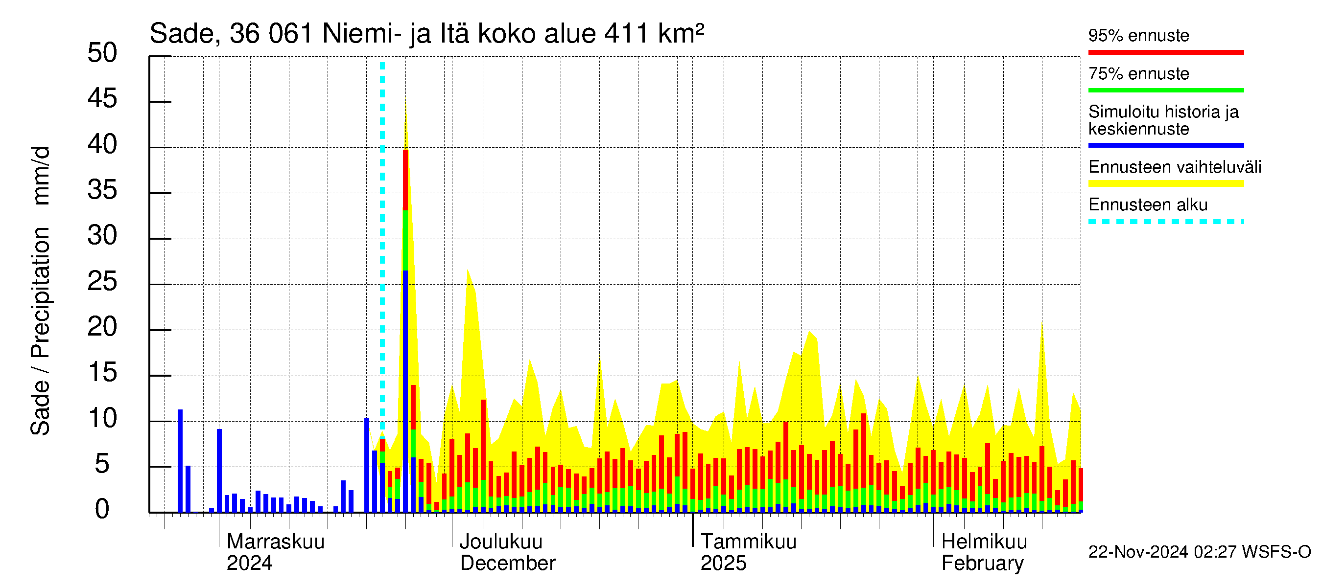 Karvianjoen vesistöalue - Niemi- ja Itäjärvi: Sade