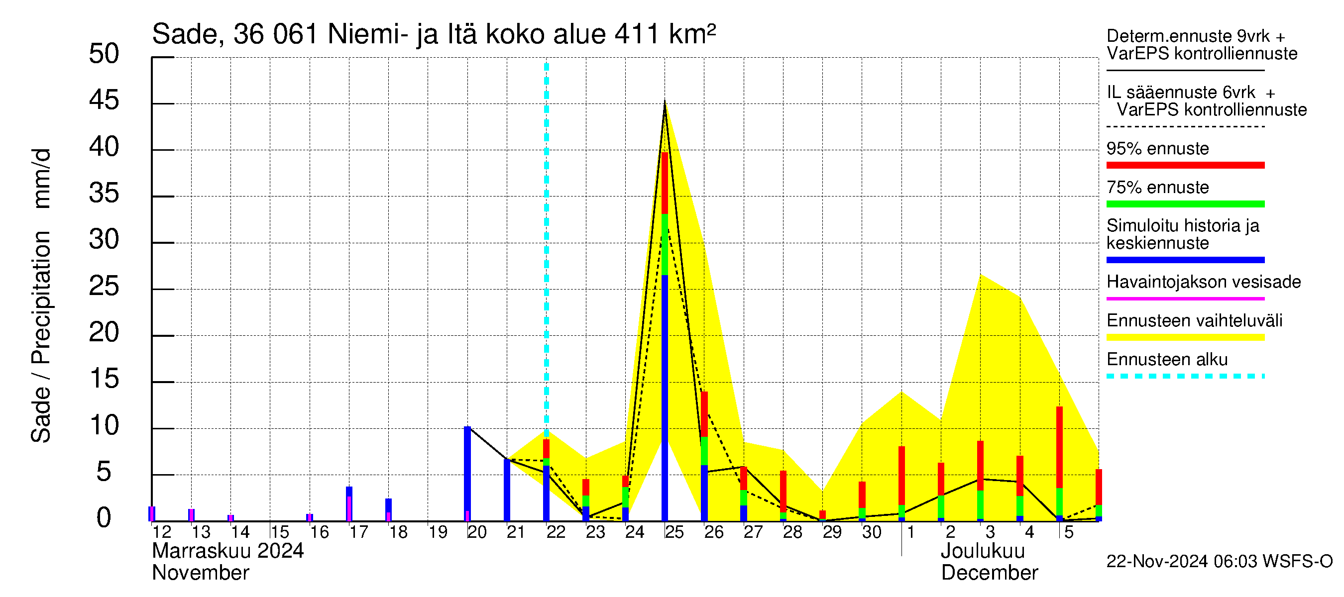 Karvianjoen vesistöalue - Niemi- ja Itäjärvi: Sade