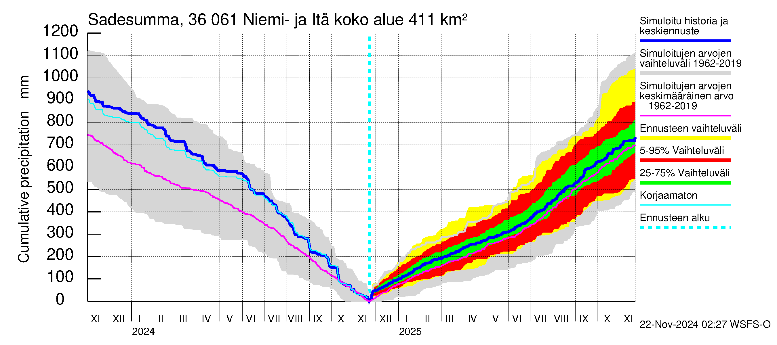 Karvianjoen vesistöalue - Niemi- ja Itäjärvi: Sade - summa