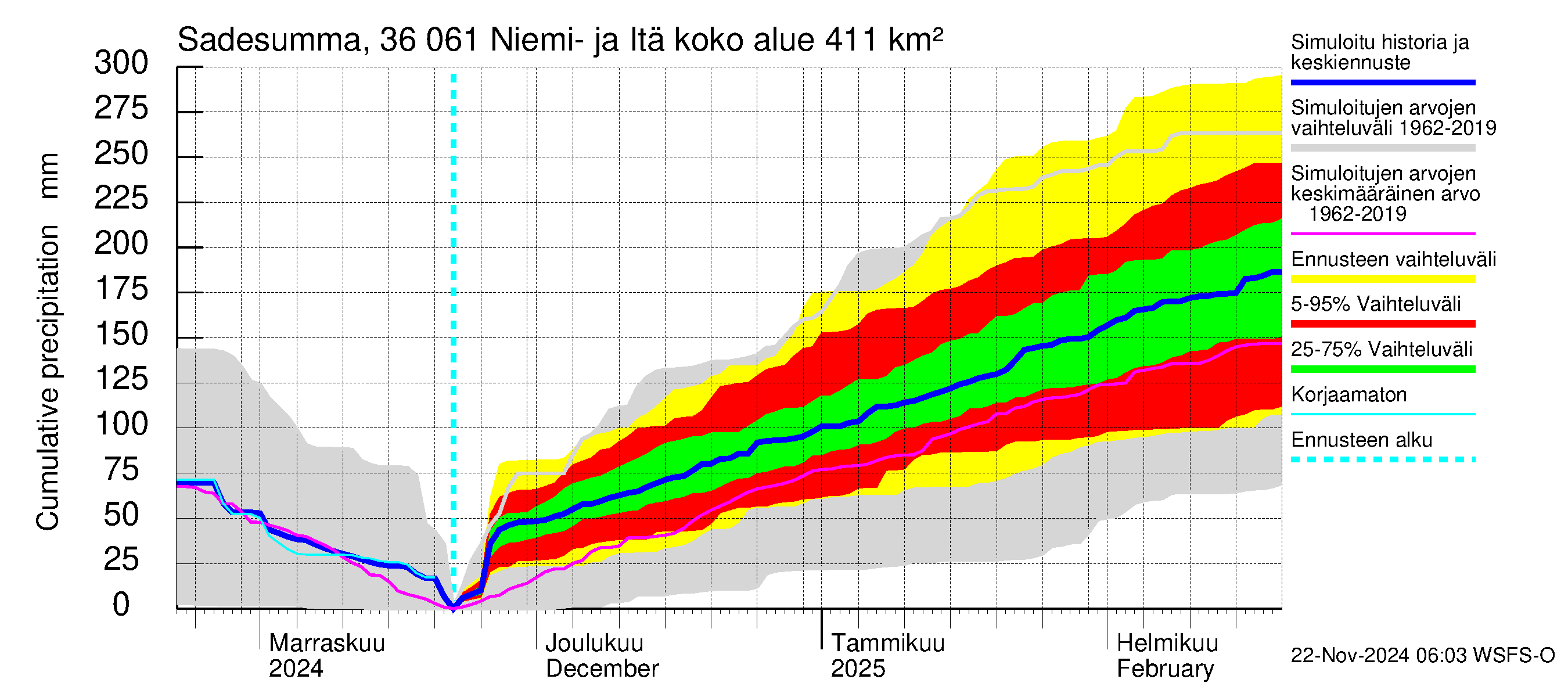 Karvianjoen vesistöalue - Niemi- ja Itäjärvi: Sade - summa