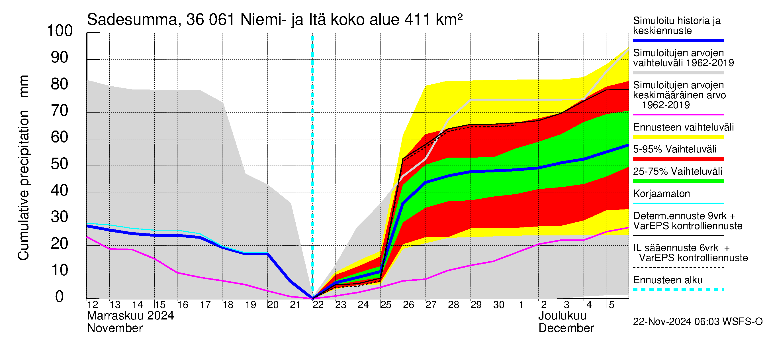 Karvianjoen vesistöalue - Niemi- ja Itäjärvi: Sade - summa