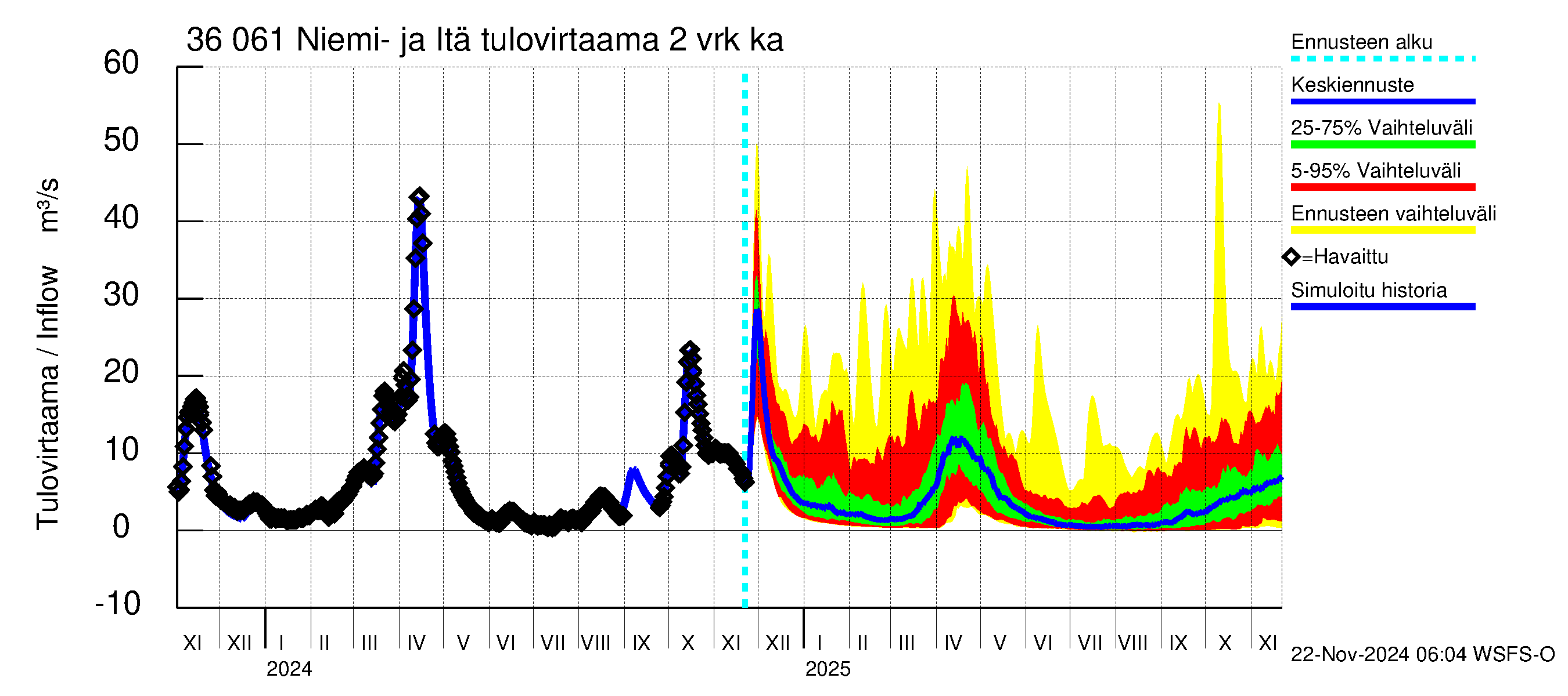 Karvianjoen vesistöalue - Niemi- ja Itäjärvi: Tulovirtaama (usean vuorokauden liukuva keskiarvo) - jakaumaennuste