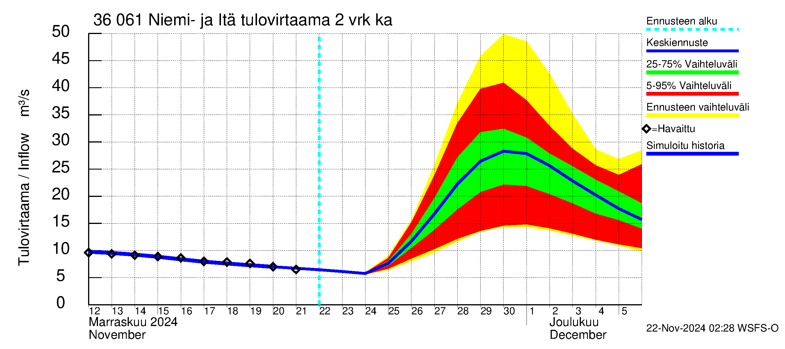 Karvianjoen vesistöalue - Niemi- ja Itäjärvi: Tulovirtaama (usean vuorokauden liukuva keskiarvo) - jakaumaennuste