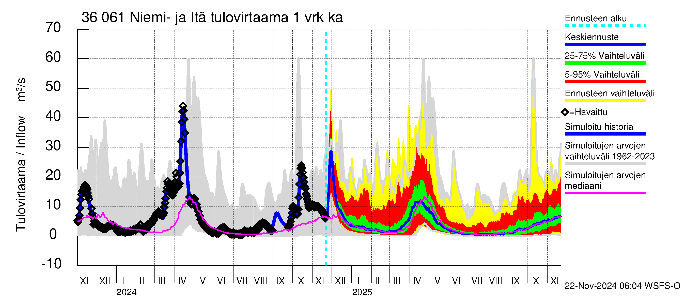 Karvianjoen vesistöalue - Niemi- ja Itäjärvi: Tulovirtaama - jakaumaennuste