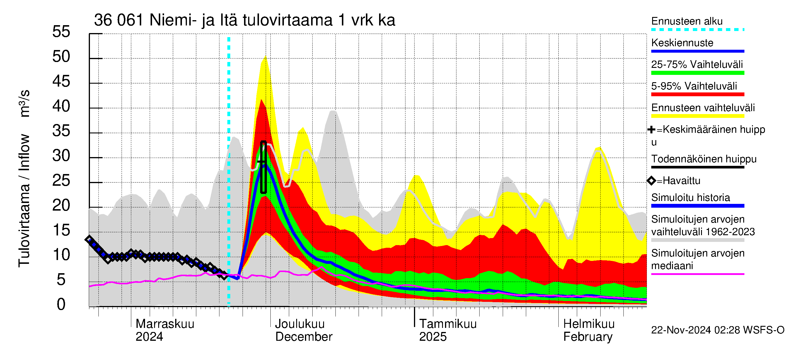 Karvianjoen vesistöalue - Niemi- ja Itäjärvi: Tulovirtaama - jakaumaennuste