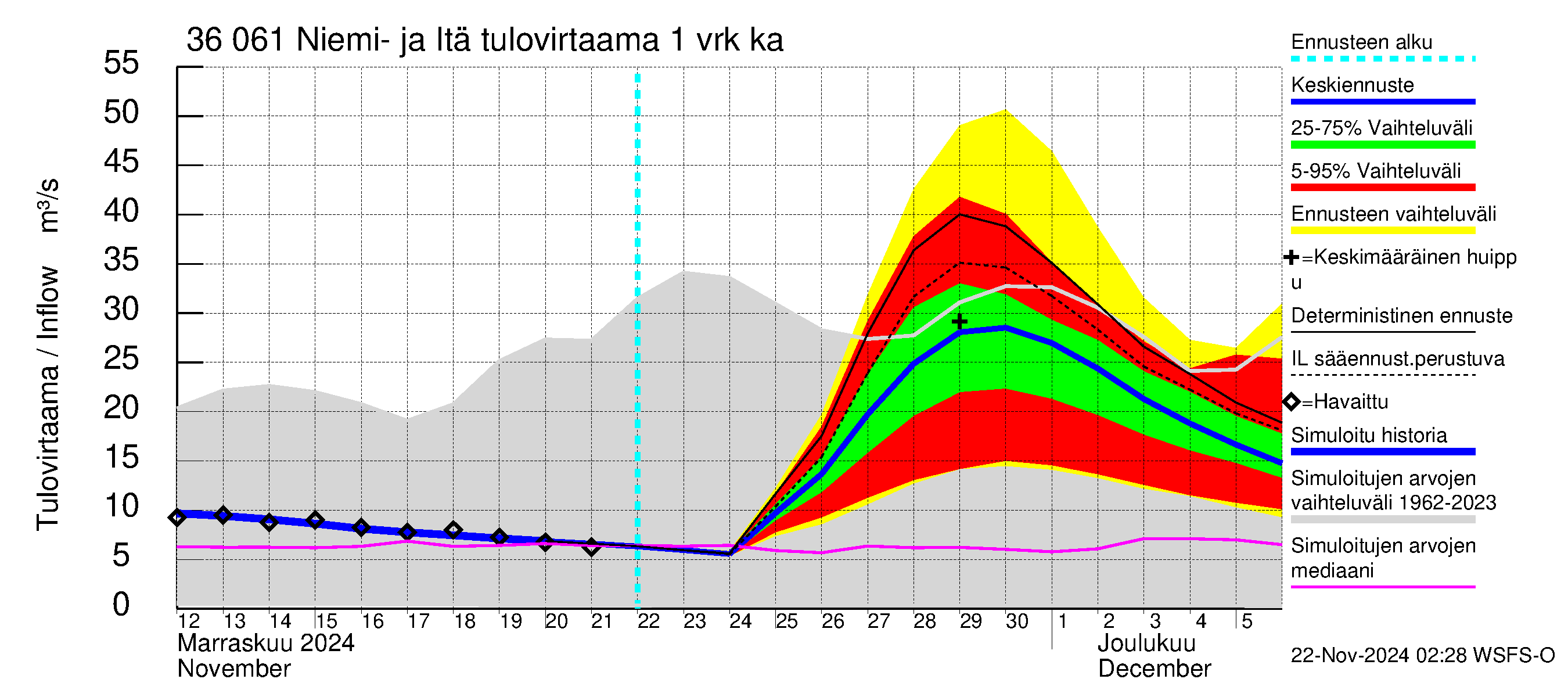 Karvianjoen vesistöalue - Niemi- ja Itäjärvi: Tulovirtaama - jakaumaennuste