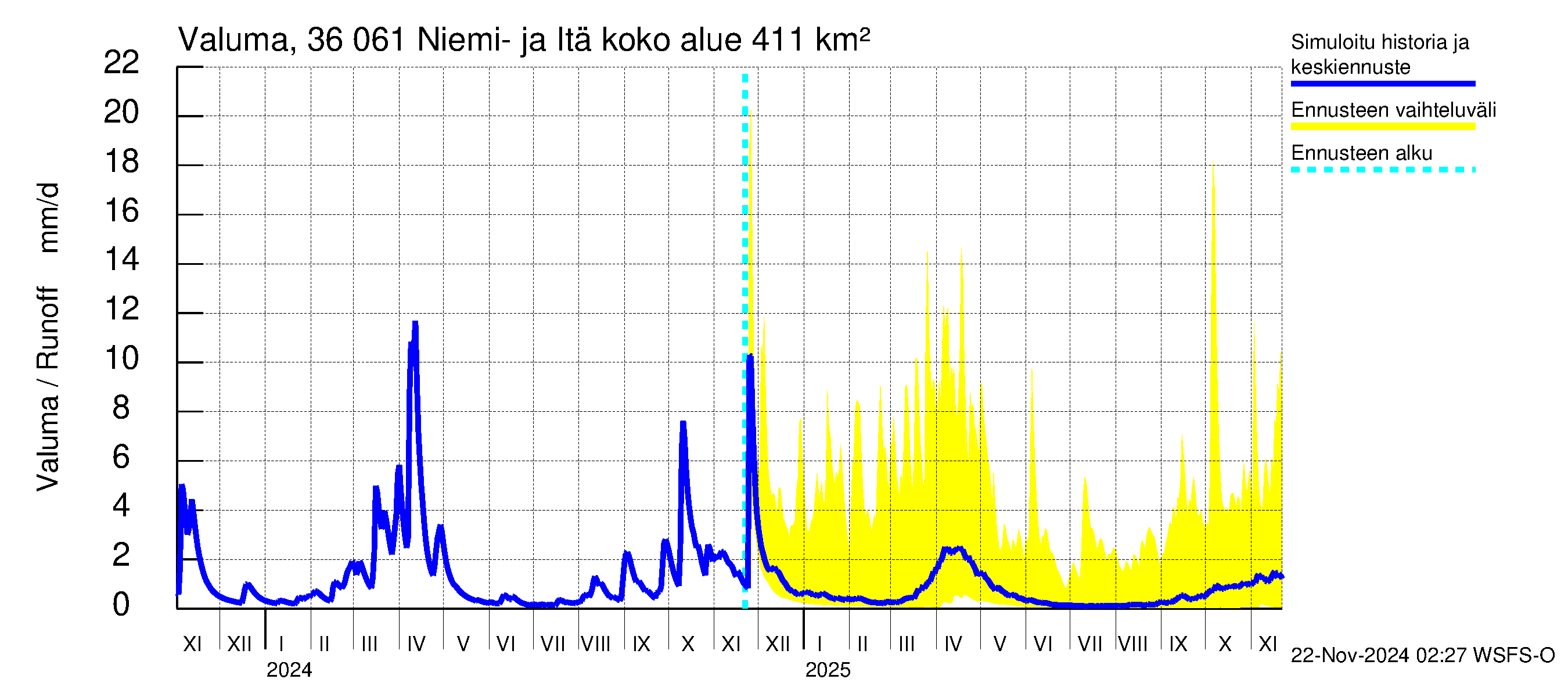 Karvianjoen vesistöalue - Niemi- ja Itäjärvi: Valuma