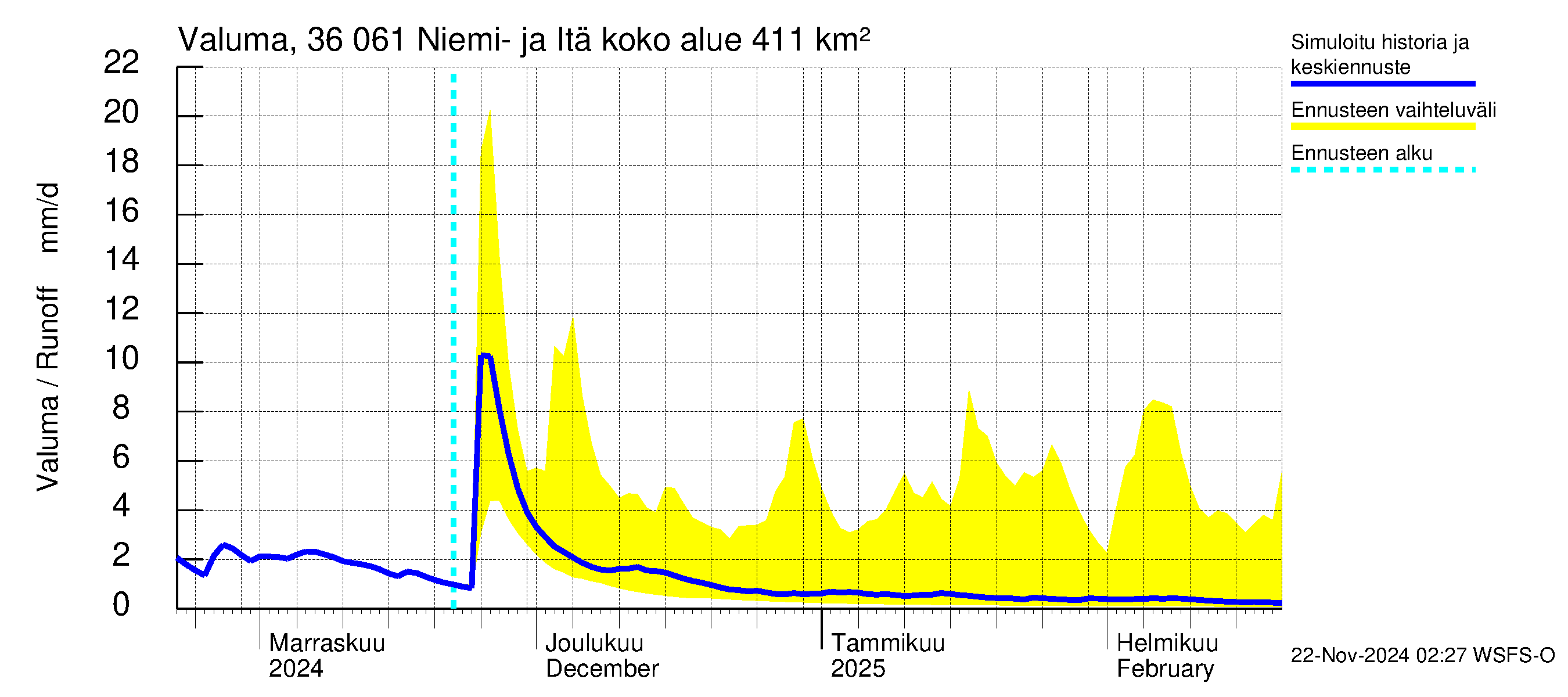 Karvianjoen vesistöalue - Niemi- ja Itäjärvi: Valuma