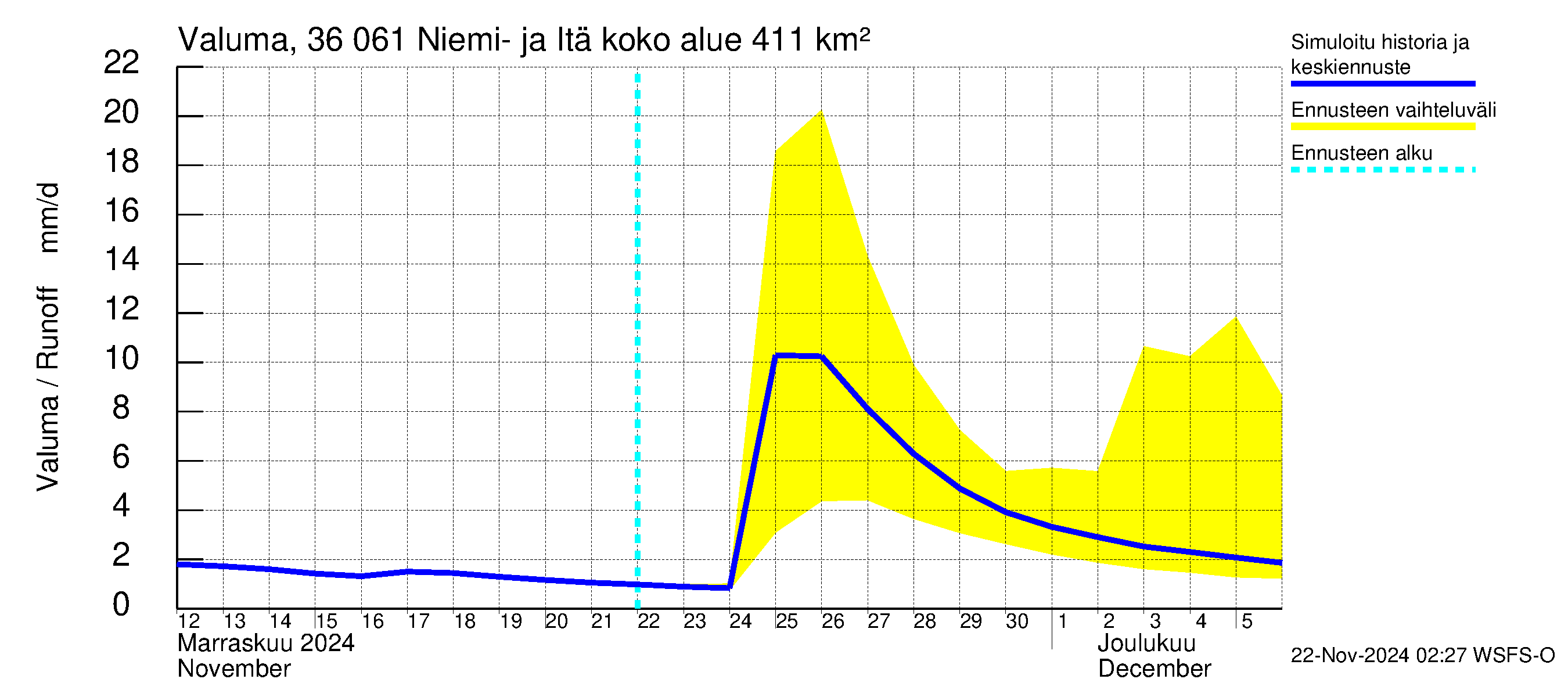 Karvianjoen vesistöalue - Niemi- ja Itäjärvi: Valuma