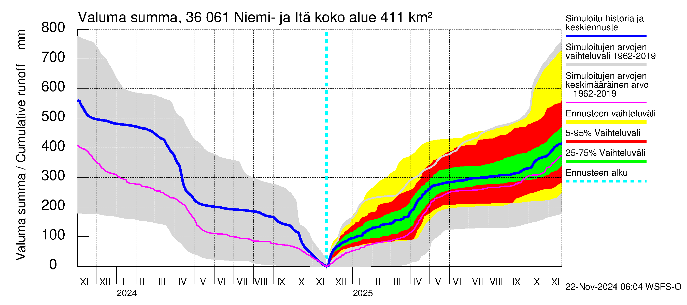 Karvianjoen vesistöalue - Niemi- ja Itäjärvi: Valuma - summa