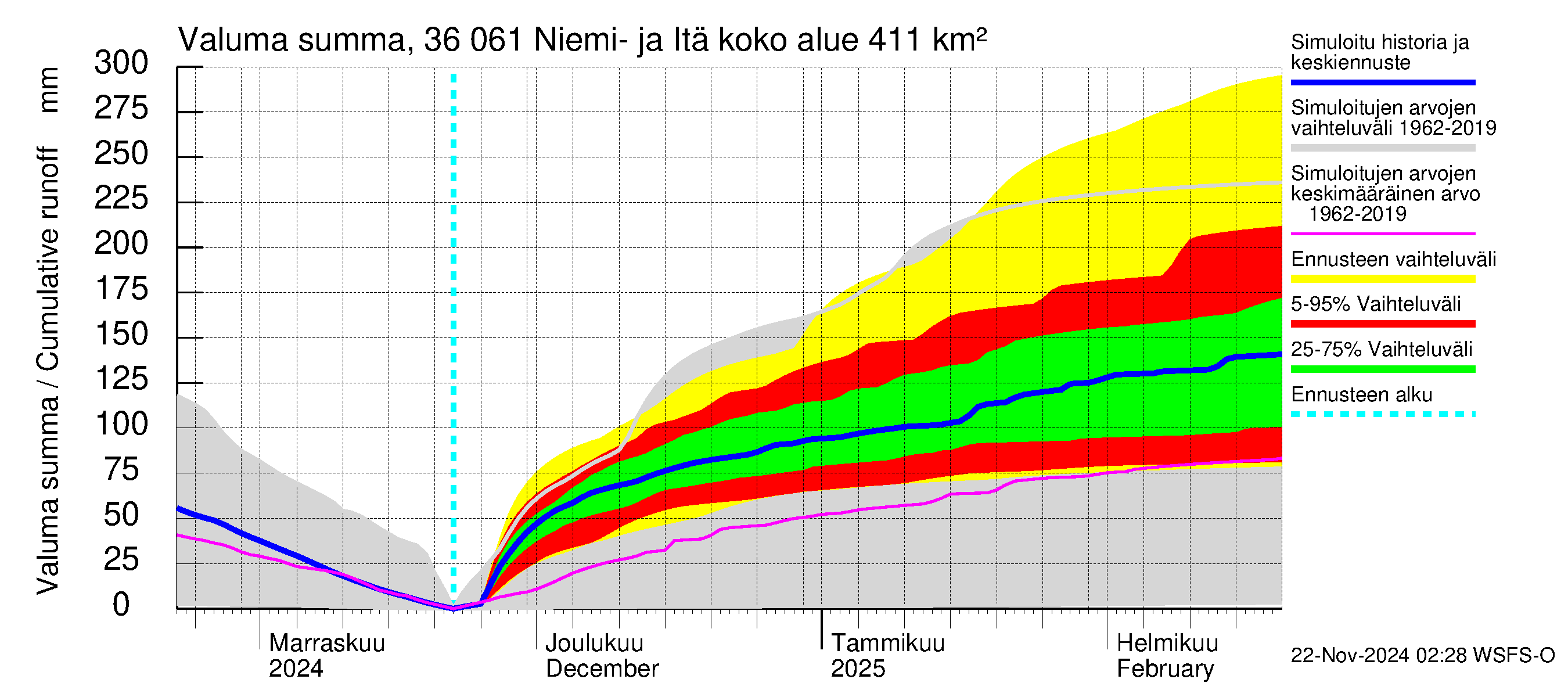 Karvianjoen vesistöalue - Niemi- ja Itäjärvi: Valuma - summa