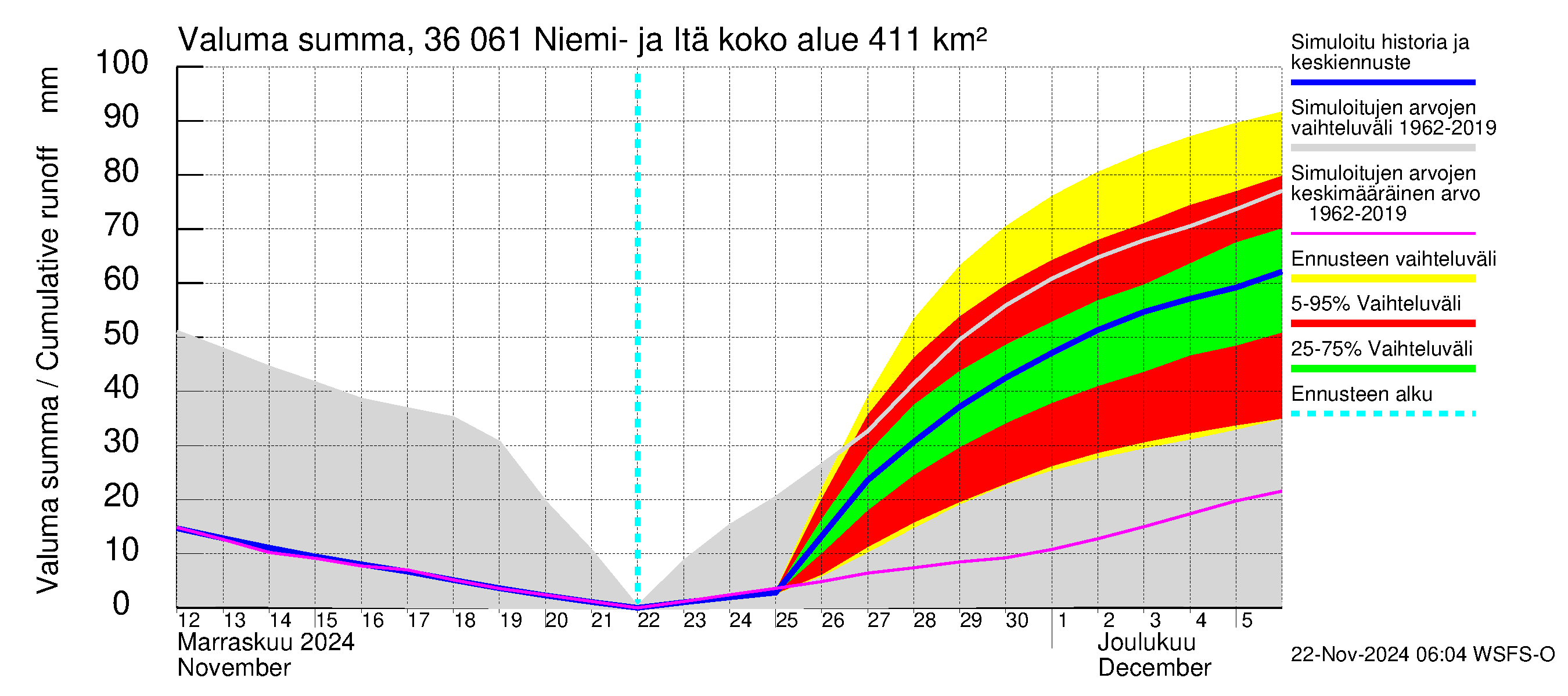 Karvianjoen vesistöalue - Niemi- ja Itäjärvi: Valuma - summa