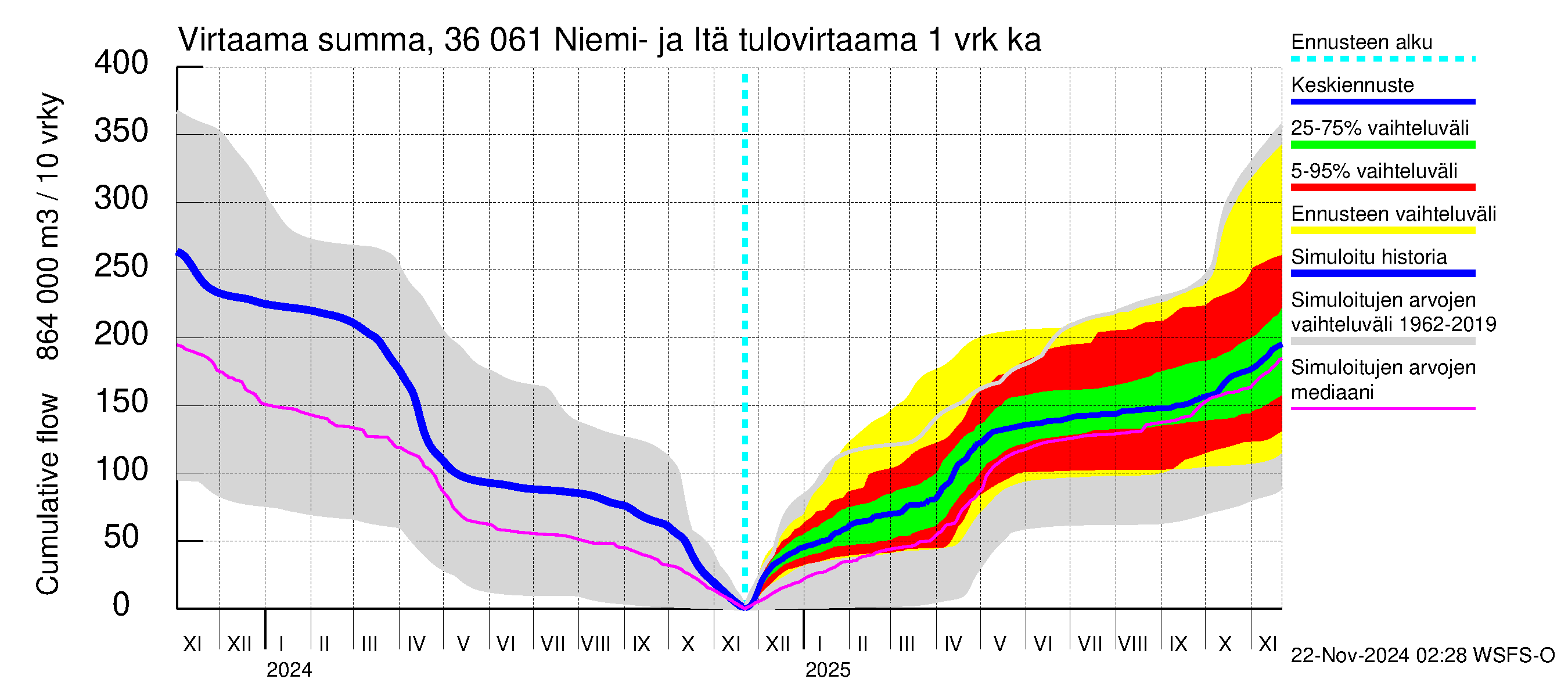 Karvianjoen vesistöalue - Niemi- ja Itäjärvi: Tulovirtaama - summa