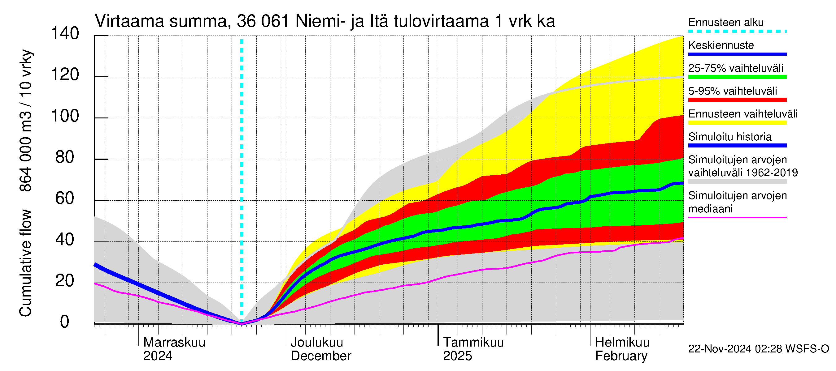 Karvianjoen vesistöalue - Niemi- ja Itäjärvi: Tulovirtaama - summa