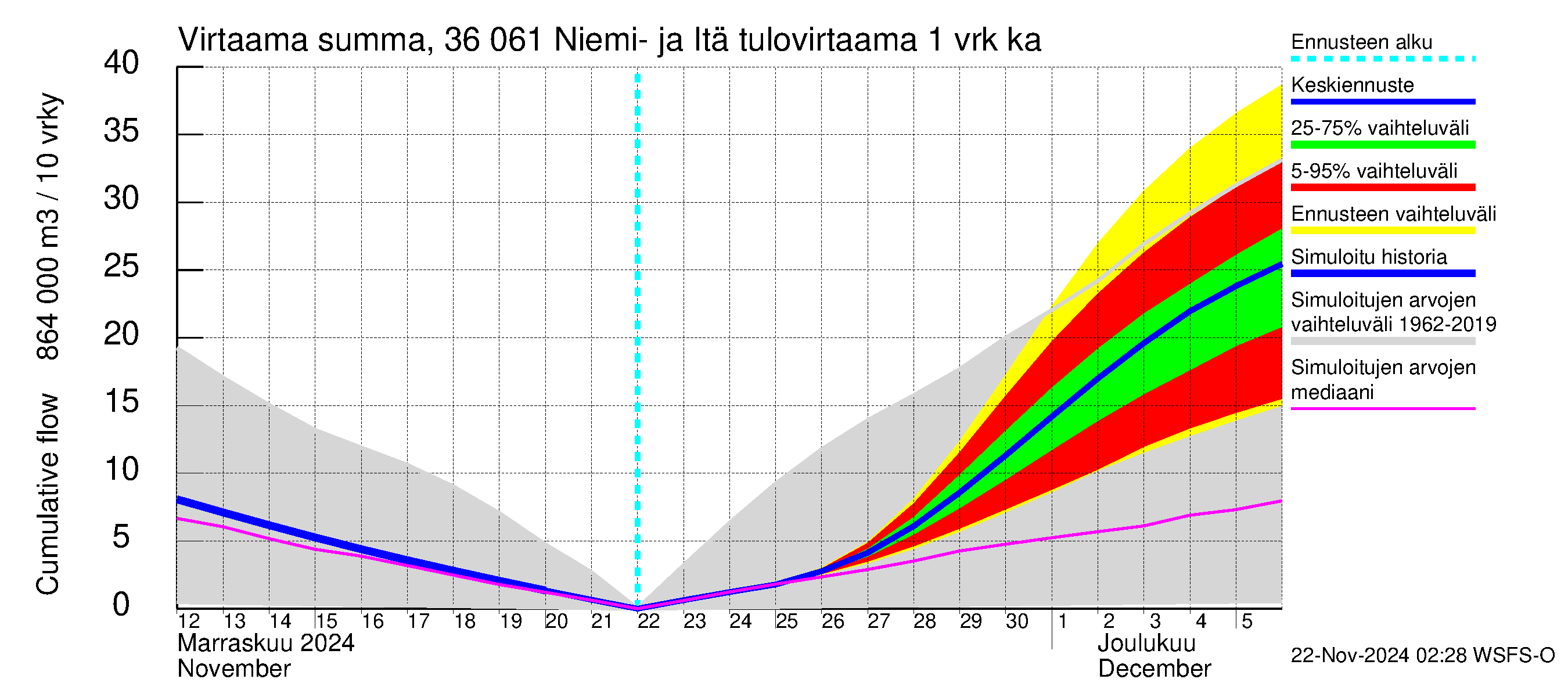 Karvianjoen vesistöalue - Niemi- ja Itäjärvi: Tulovirtaama - summa