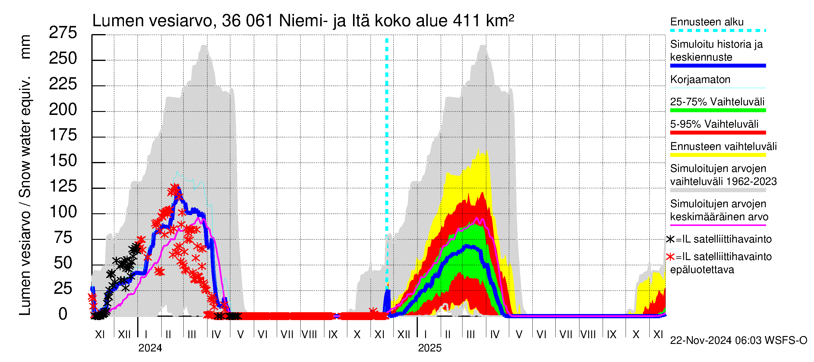 Karvianjoen vesistöalue - Niemi- ja Itäjärvi: Lumen vesiarvo