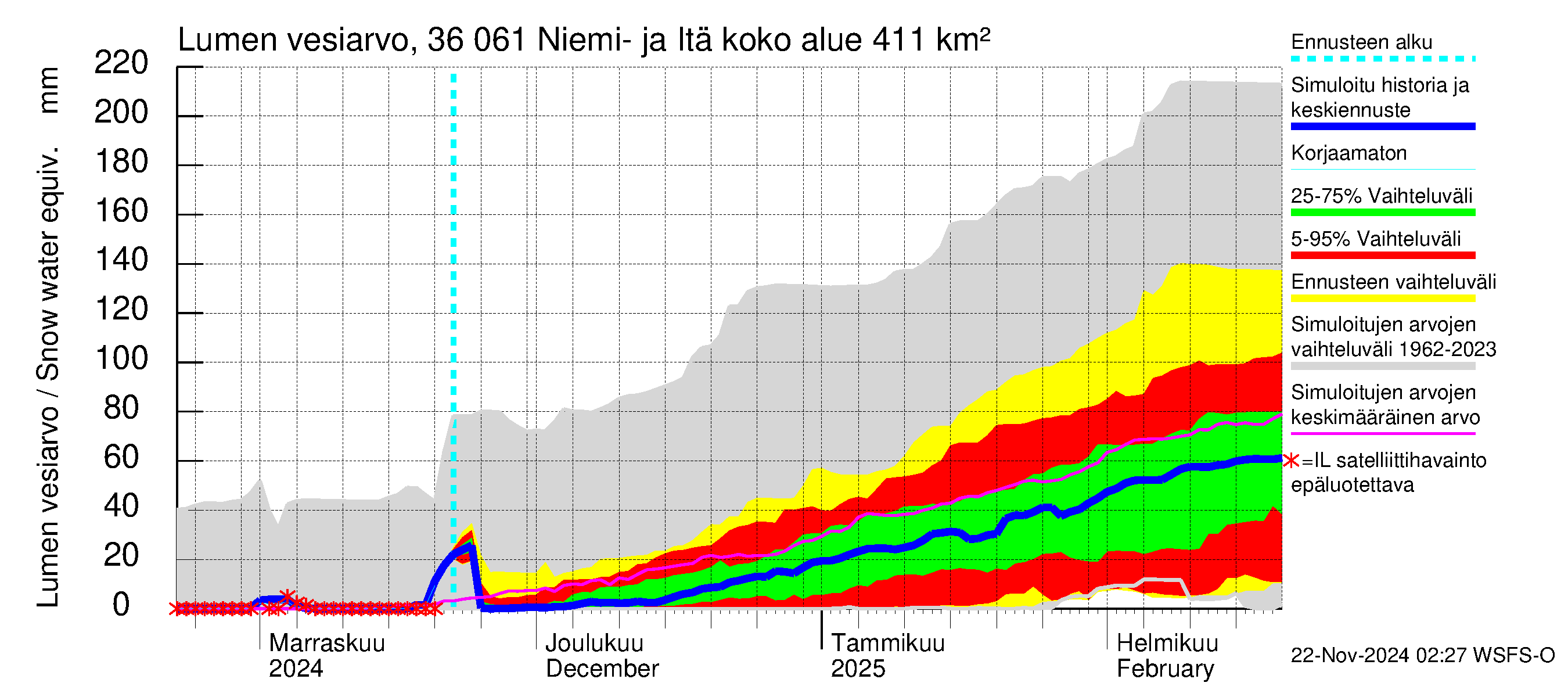 Karvianjoen vesistöalue - Niemi- ja Itäjärvi: Lumen vesiarvo