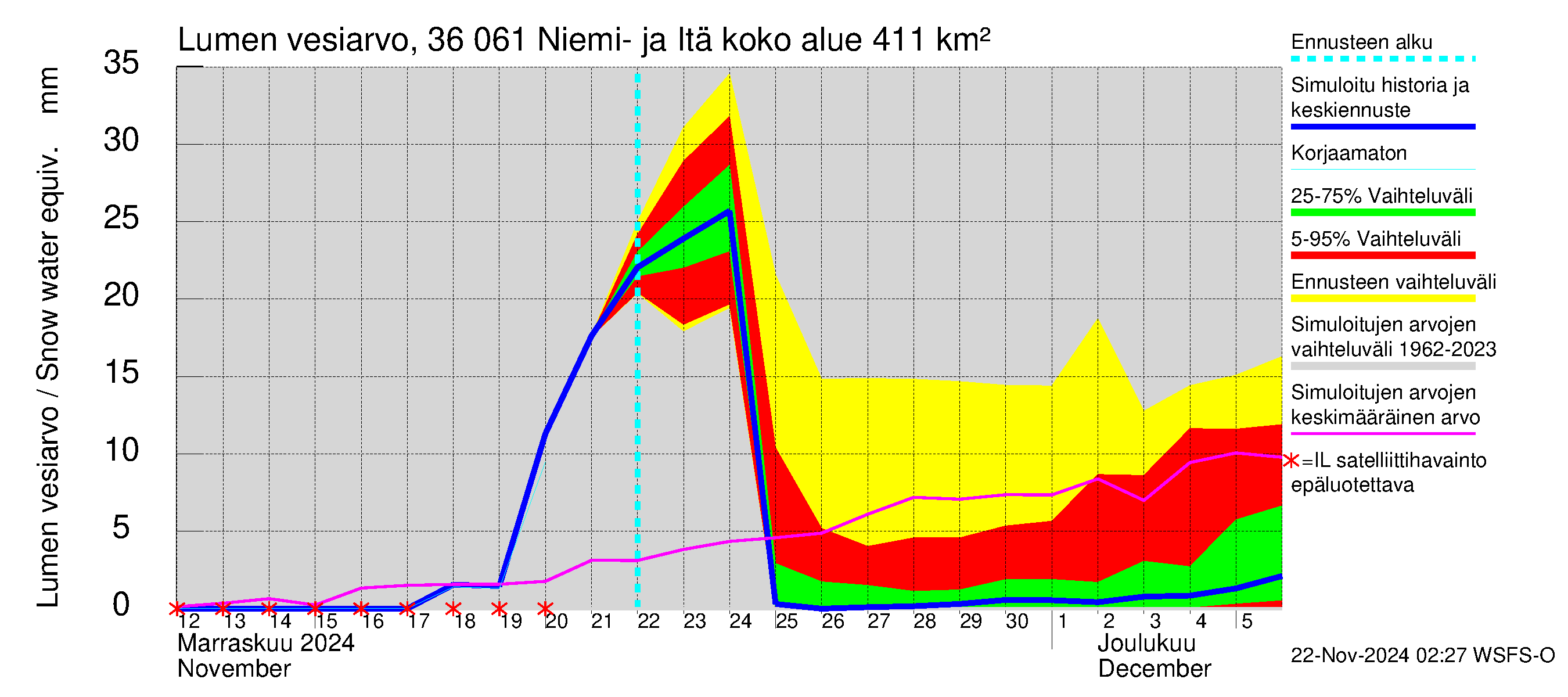 Karvianjoen vesistöalue - Niemi- ja Itäjärvi: Lumen vesiarvo