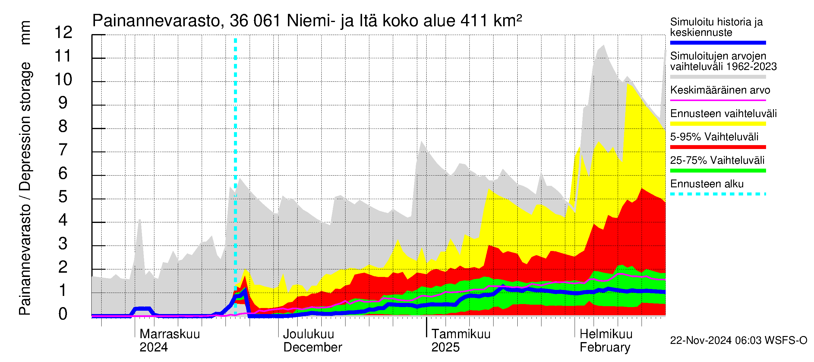 Karvianjoen vesistöalue - Niemi- ja Itäjärvi: Painannevarasto