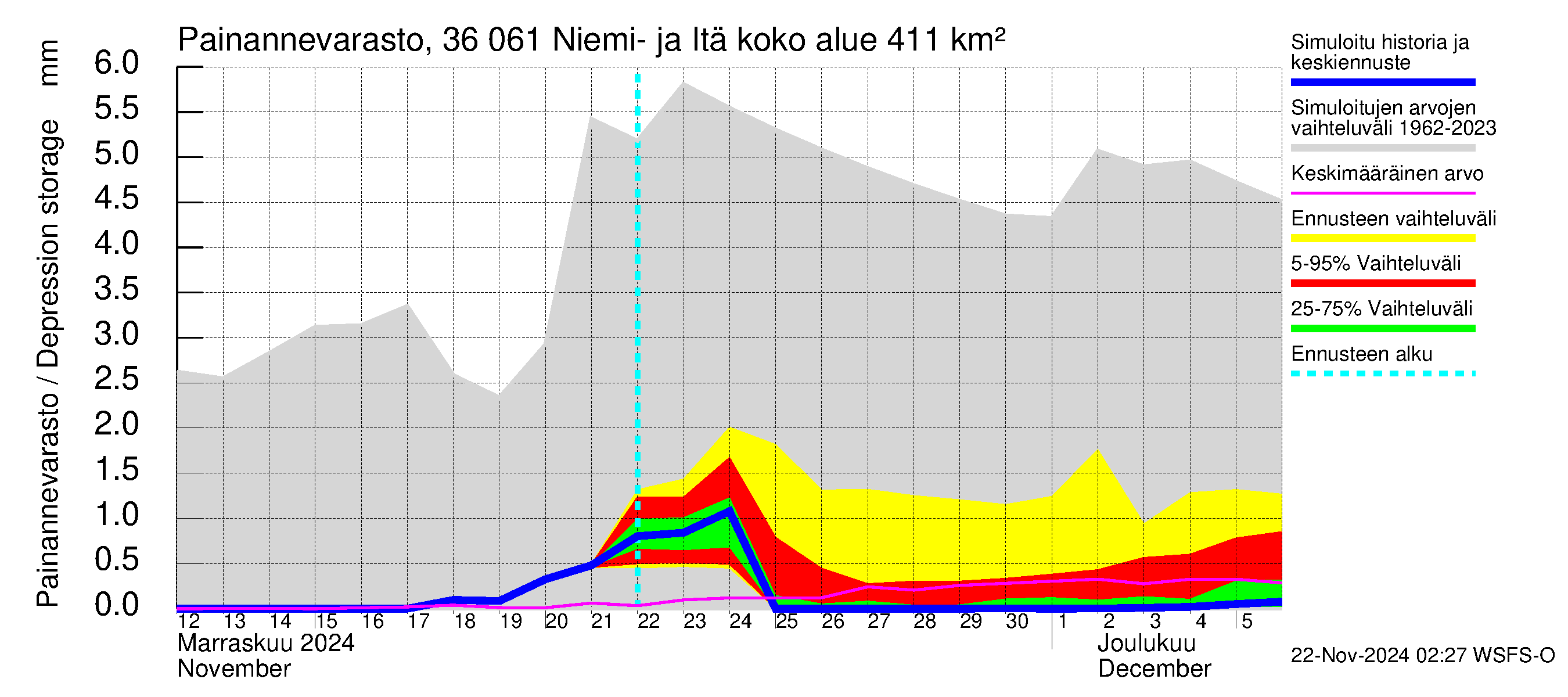 Karvianjoen vesistöalue - Niemi- ja Itäjärvi: Painannevarasto