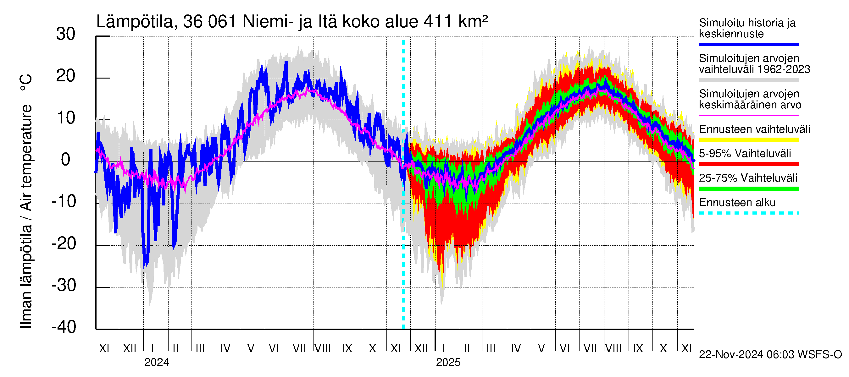 Karvianjoen vesistöalue - Niemi- ja Itäjärvi: Ilman lämpötila