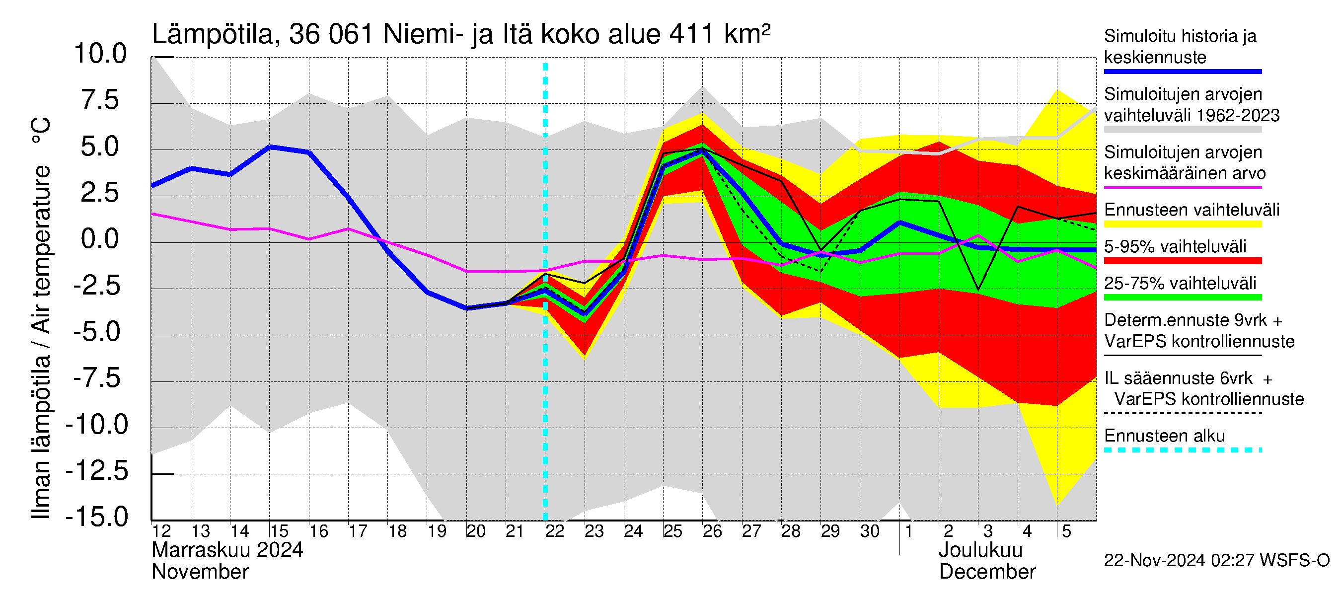 Karvianjoen vesistöalue - Niemi- ja Itäjärvi: Ilman lämpötila