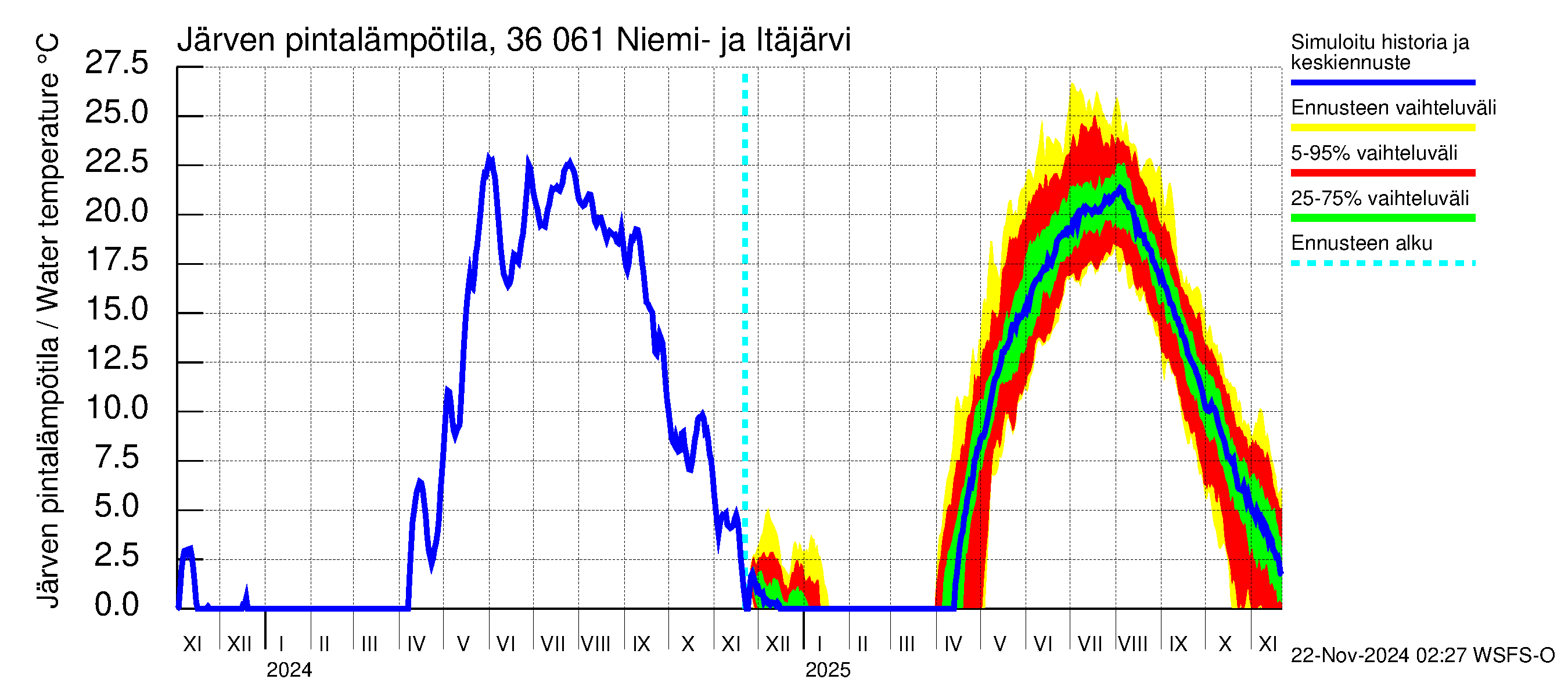 Karvianjoen vesistöalue - Niemi- ja Itäjärvi: Järven pintalämpötila