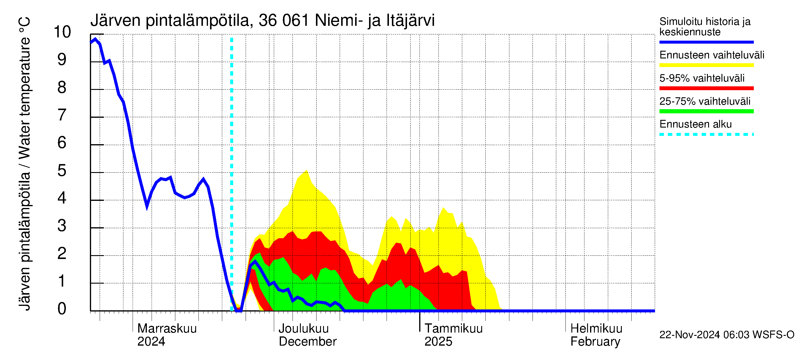 Karvianjoen vesistöalue - Niemi- ja Itäjärvi: Järven pintalämpötila