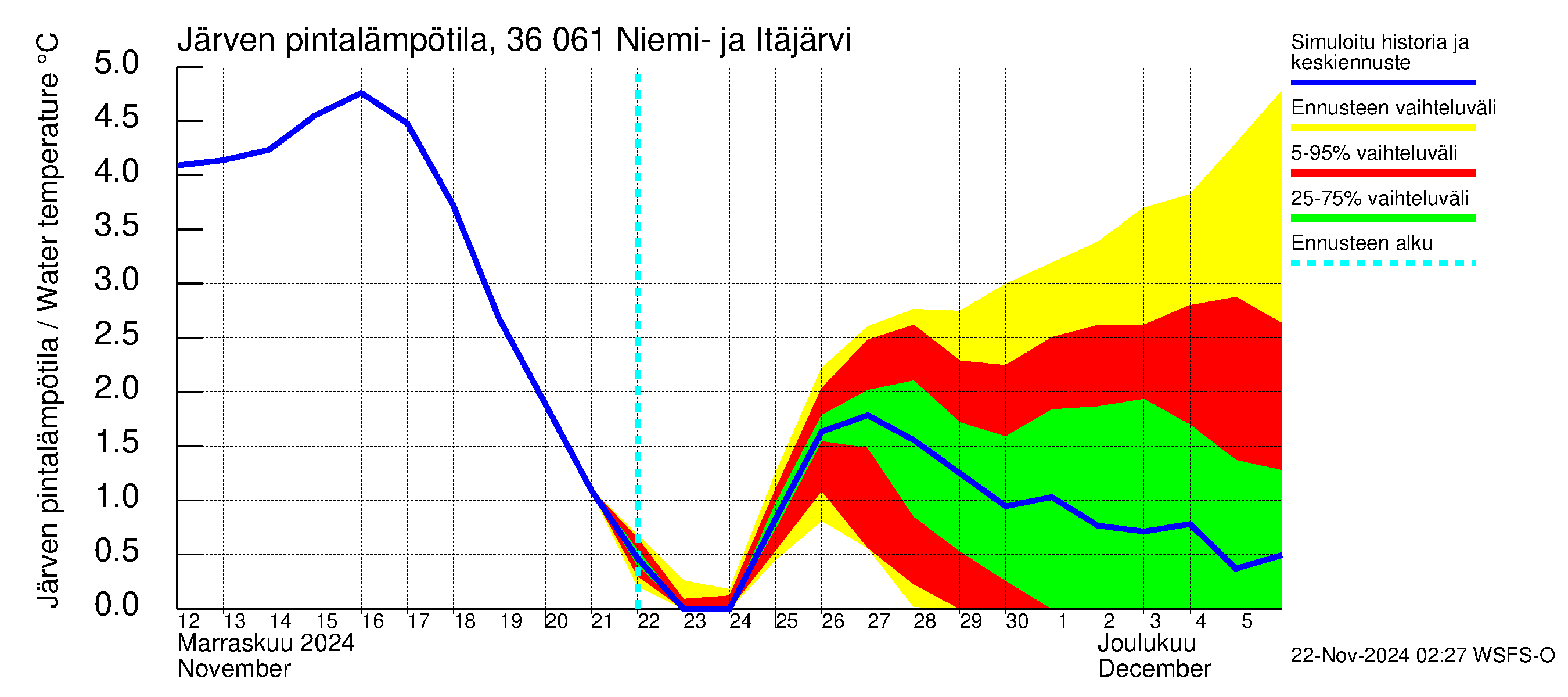 Karvianjoen vesistöalue - Niemi- ja Itäjärvi: Järven pintalämpötila