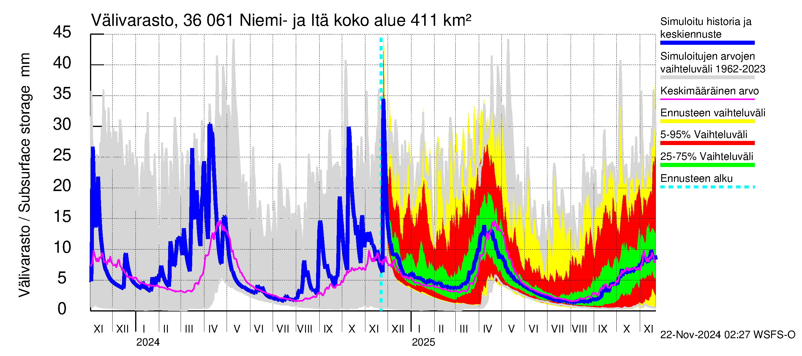 Karvianjoen vesistöalue - Niemi- ja Itäjärvi: Välivarasto