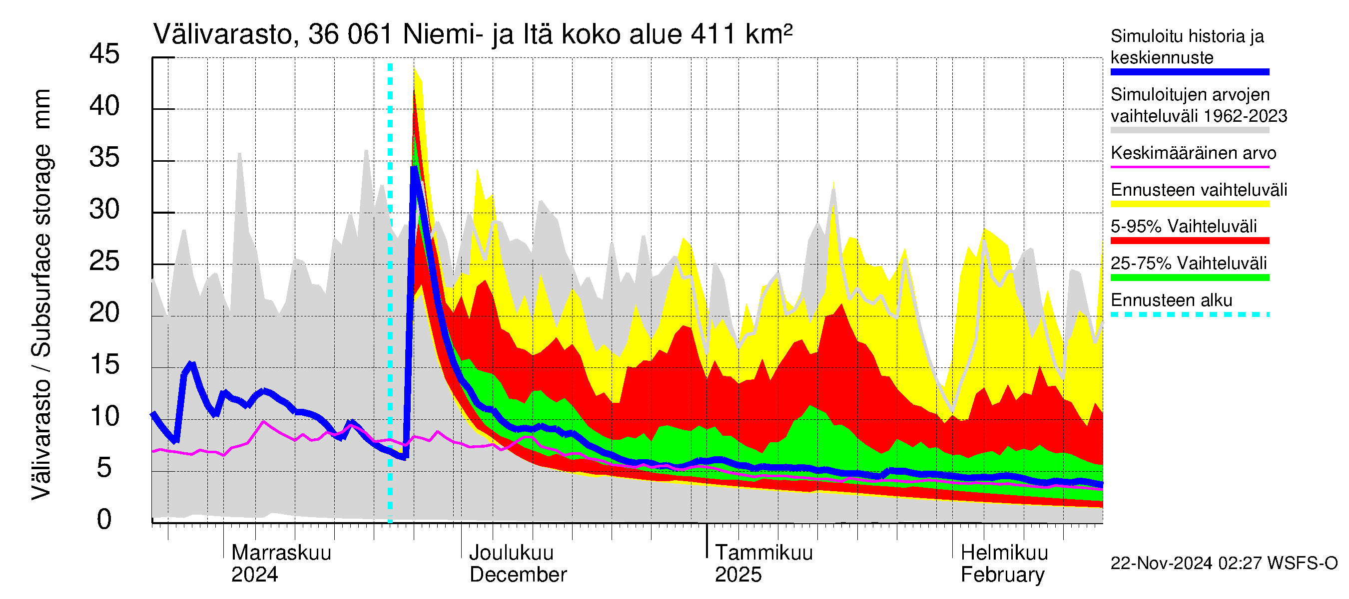 Karvianjoen vesistöalue - Niemi- ja Itäjärvi: Välivarasto