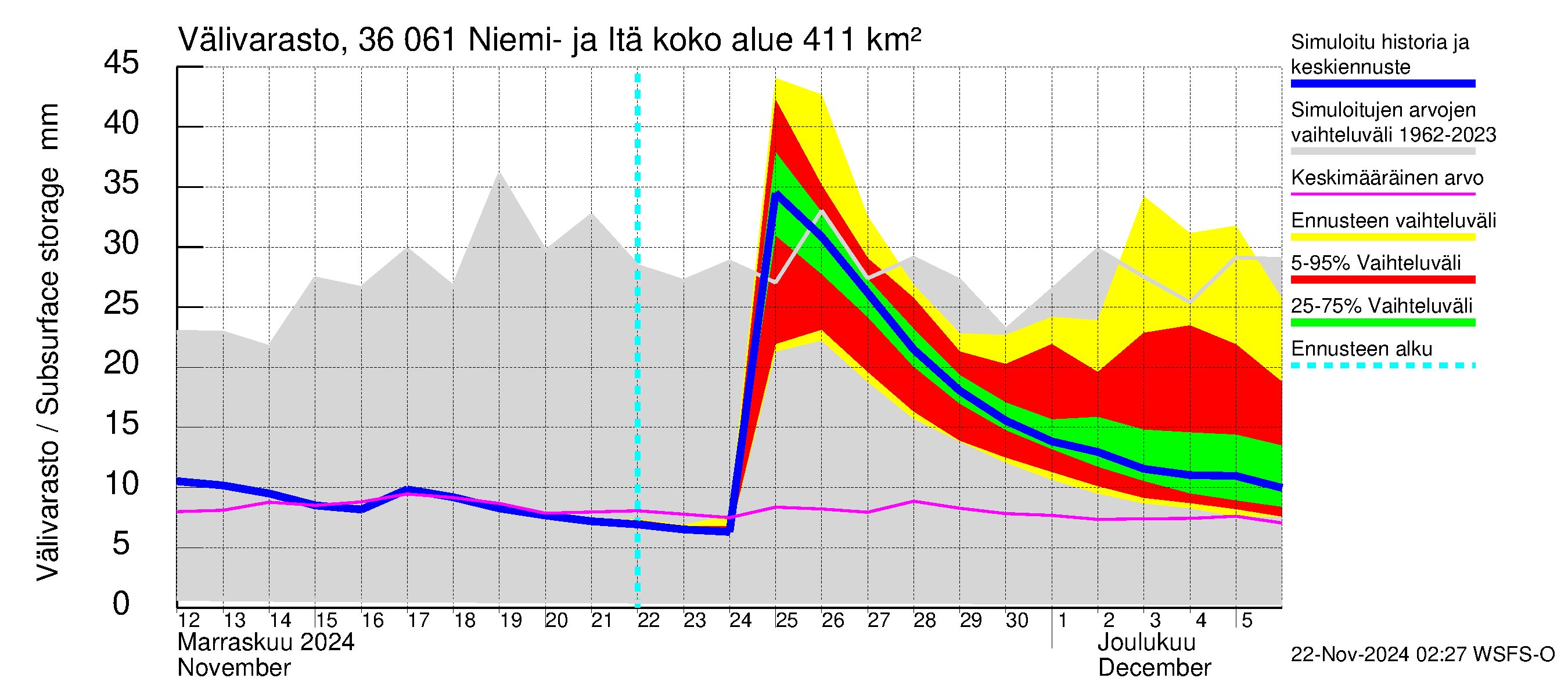 Karvianjoen vesistöalue - Niemi- ja Itäjärvi: Välivarasto