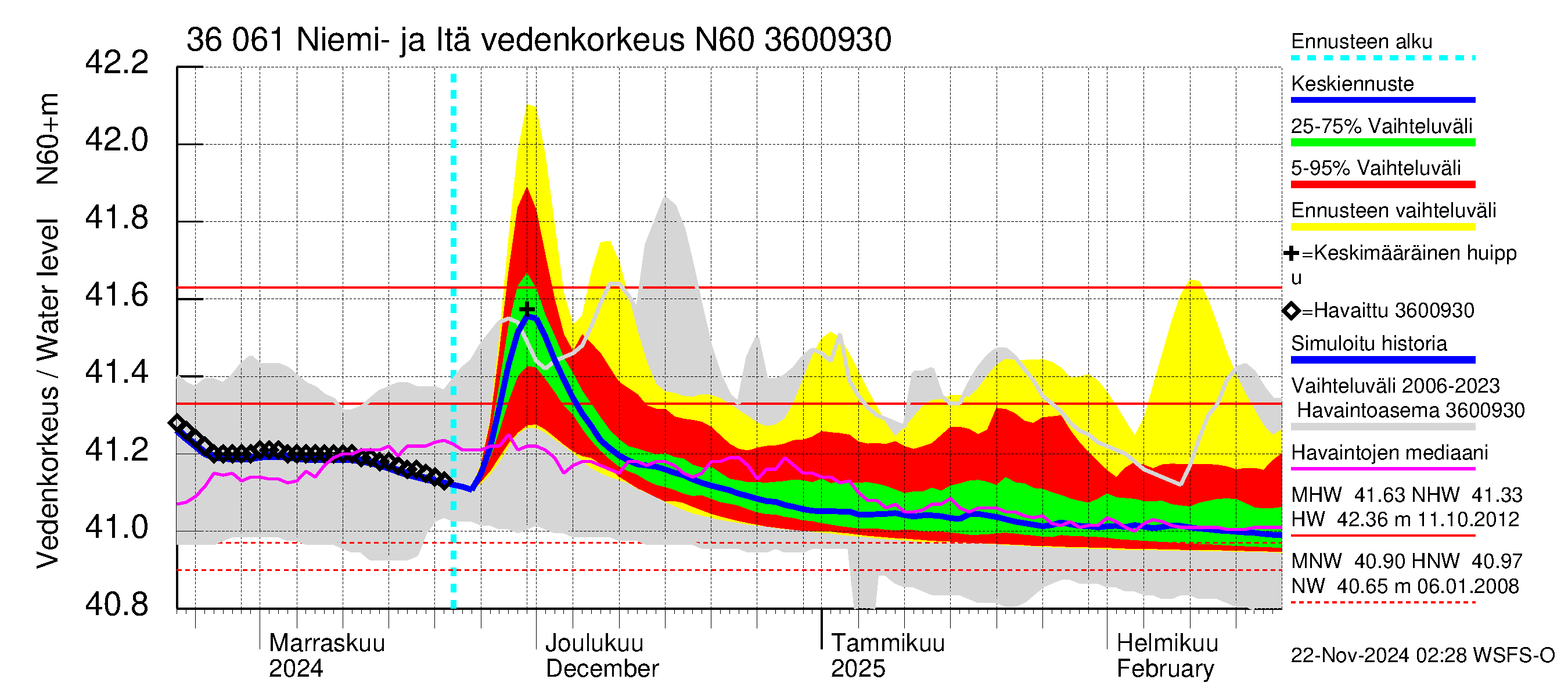 Karvianjoen vesistöalue - Niemi- ja Itäjärvi: Vedenkorkeus - jakaumaennuste