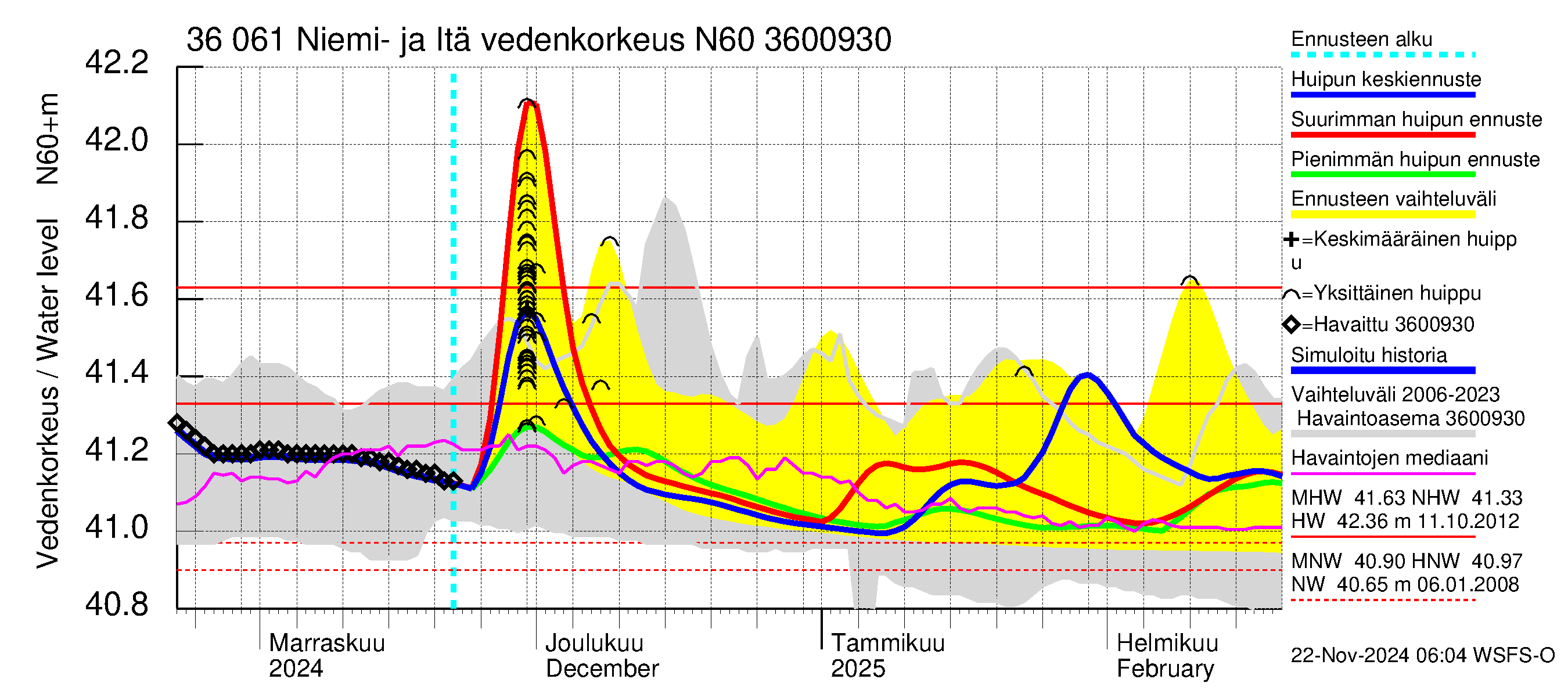 Karvianjoen vesistöalue - Niemi- ja Itäjärvi: Vedenkorkeus - huippujen keski- ja ääriennusteet