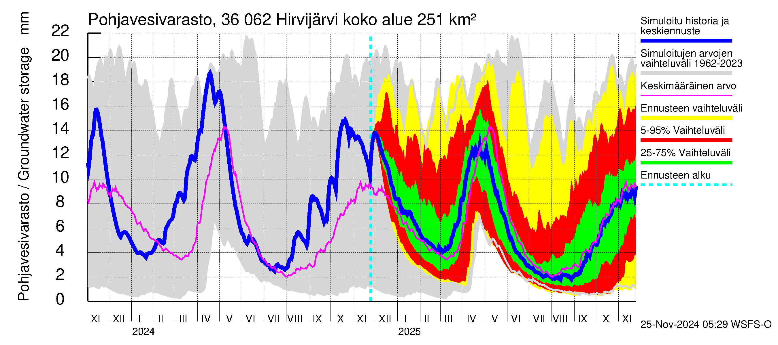 Karvianjoen vesistöalue - Hirvijärvi: Pohjavesivarasto