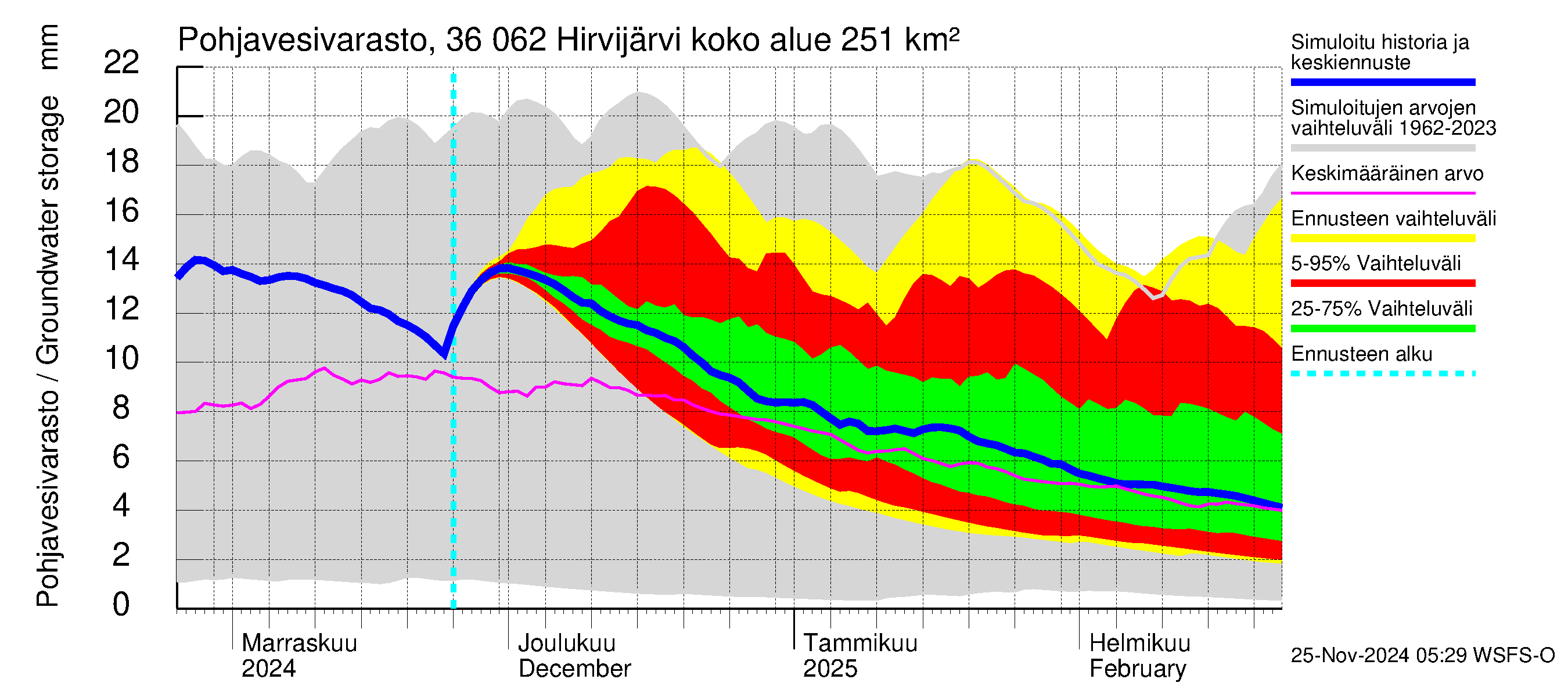 Karvianjoen vesistöalue - Hirvijärvi: Pohjavesivarasto