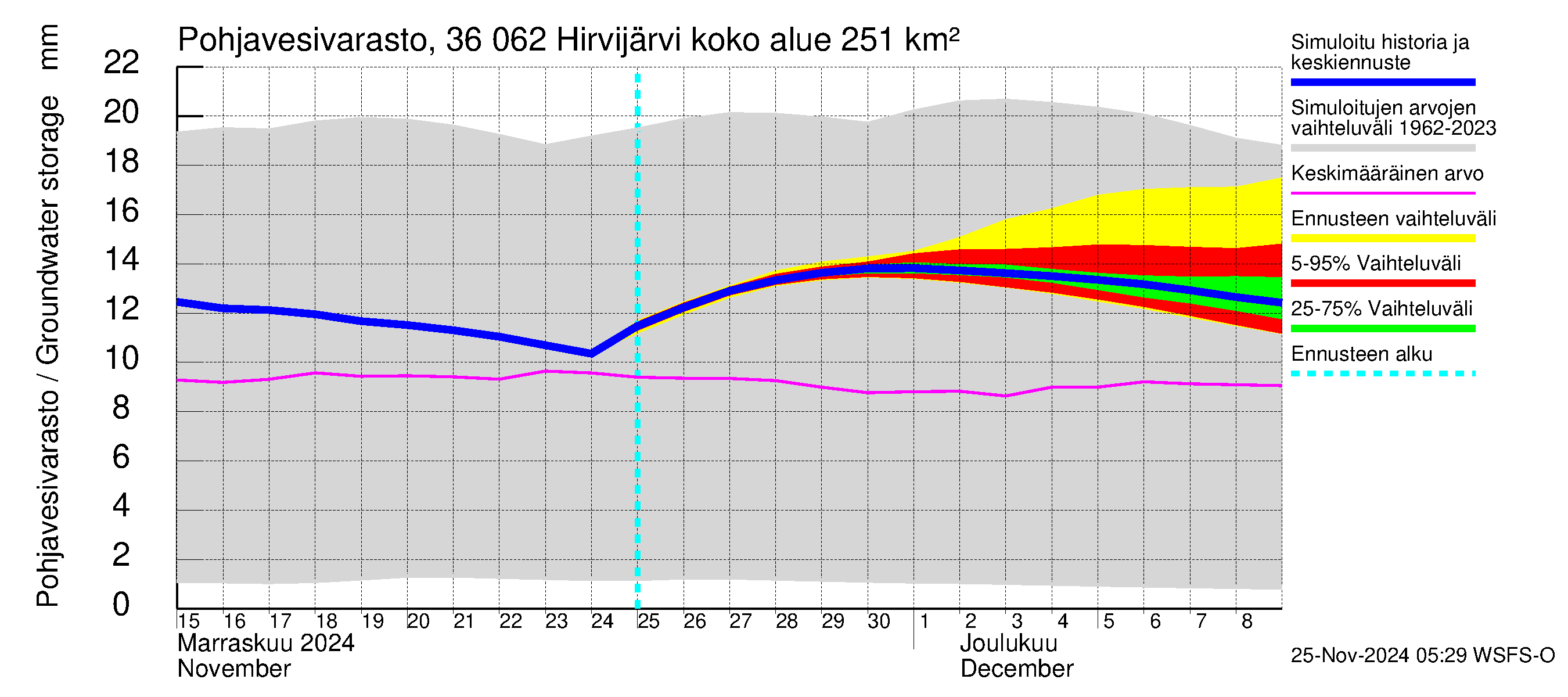 Karvianjoen vesistöalue - Hirvijärvi: Pohjavesivarasto