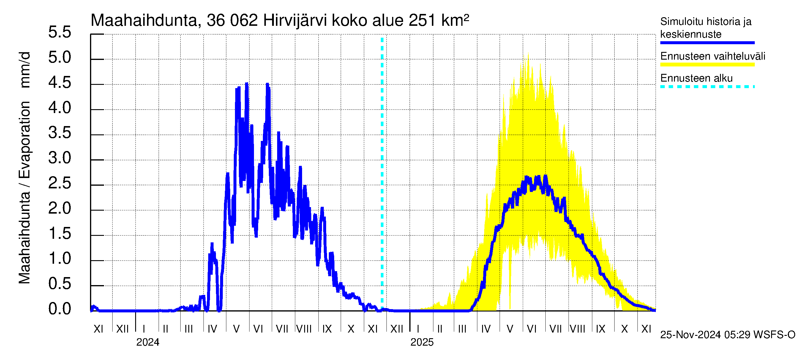 Karvianjoen vesistöalue - Hirvijärvi: Haihdunta maa-alueelta