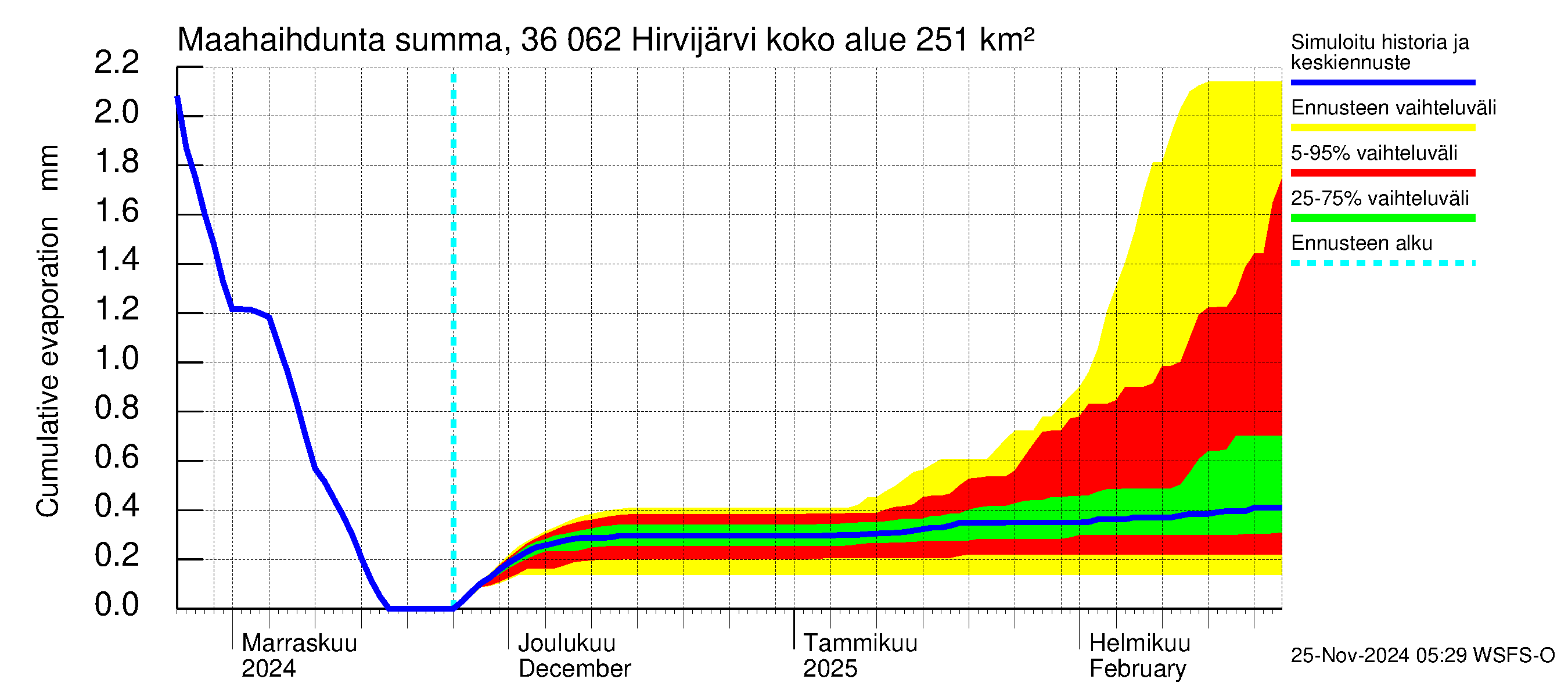 Karvianjoen vesistöalue - Hirvijärvi: Haihdunta maa-alueelta - summa