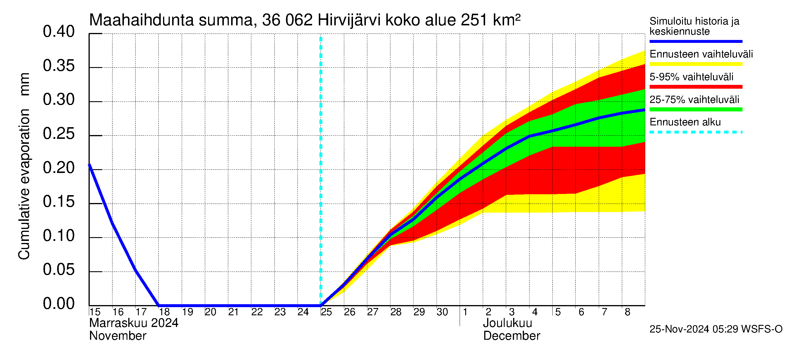 Karvianjoen vesistöalue - Hirvijärvi: Haihdunta maa-alueelta - summa